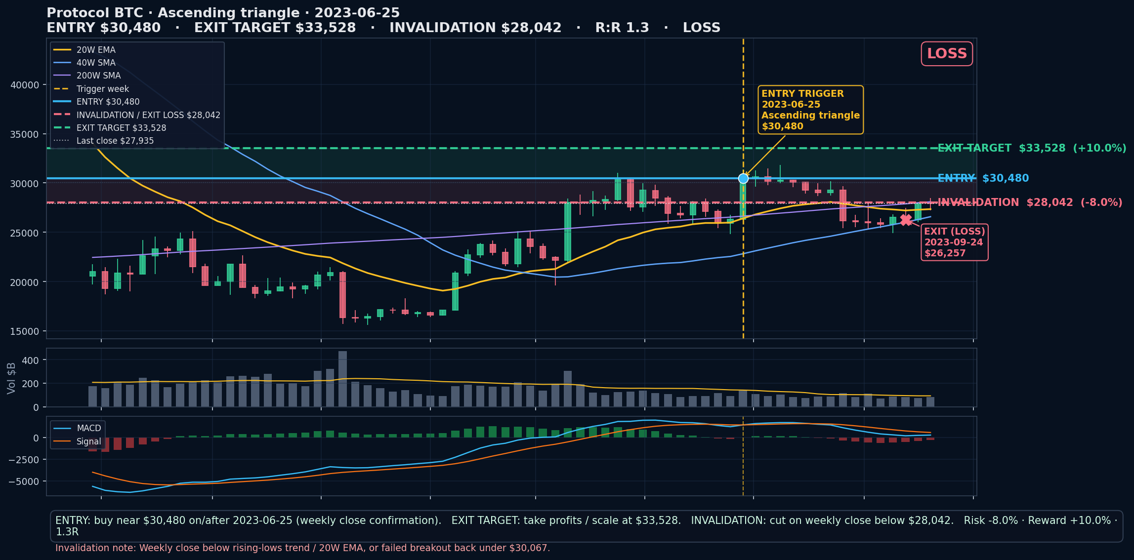 annotated chart Ascending triangle 2023-06-25