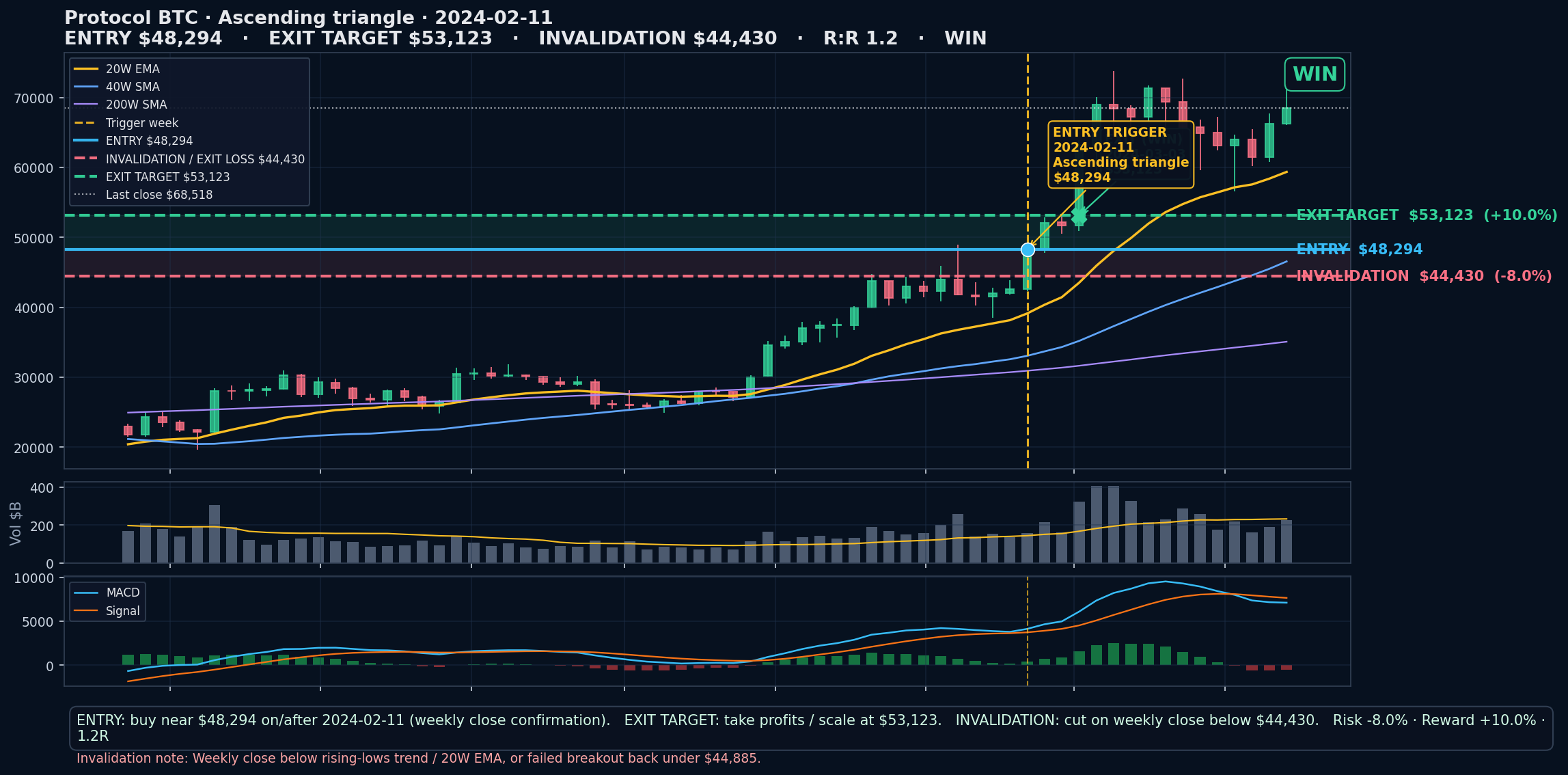 annotated chart Ascending triangle 2024-02-11