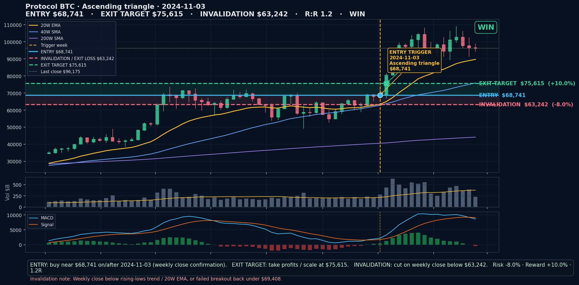 annotated chart Ascending triangle 2024-11-03