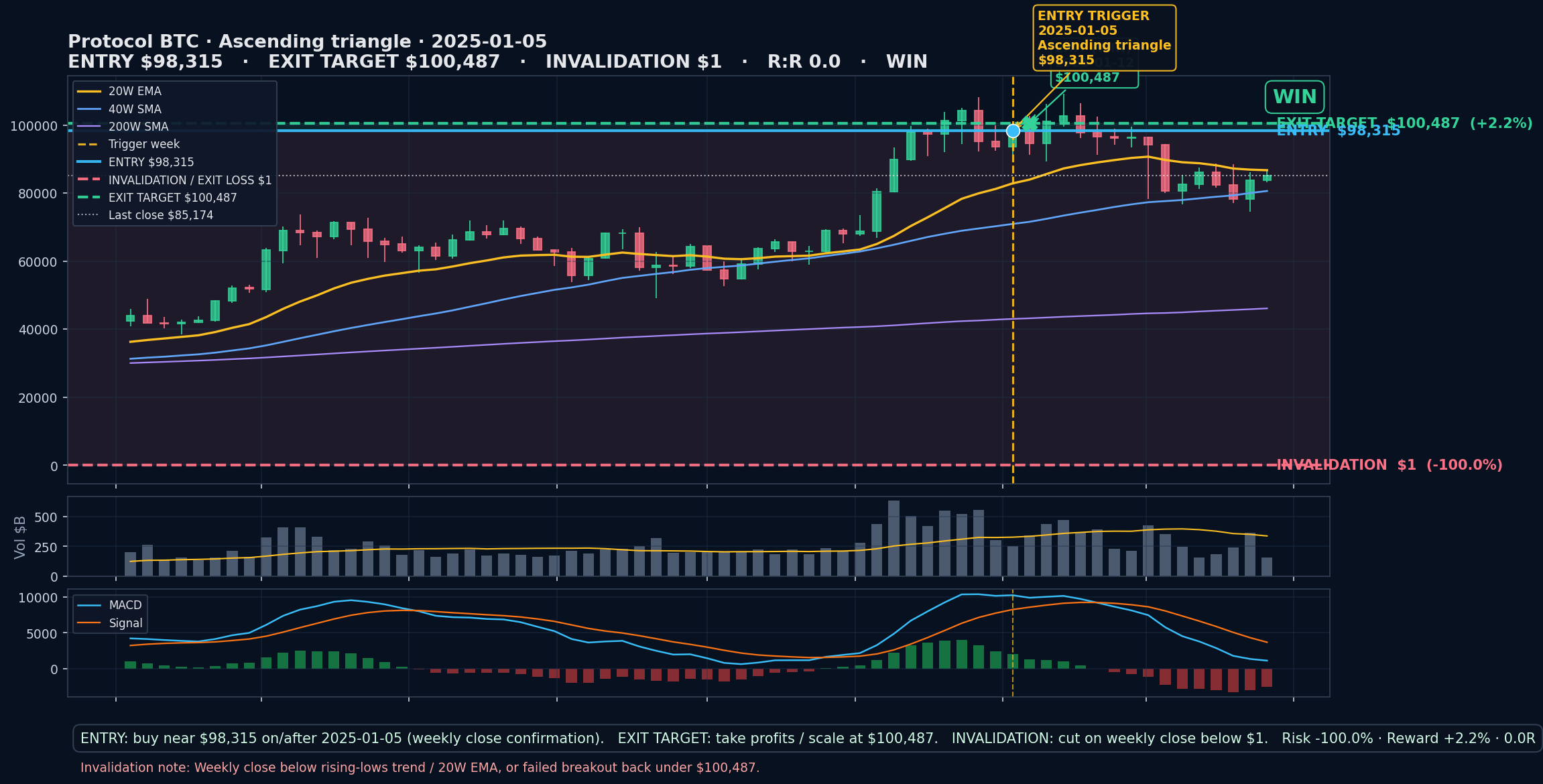 annotated chart Ascending triangle 2025-01-05