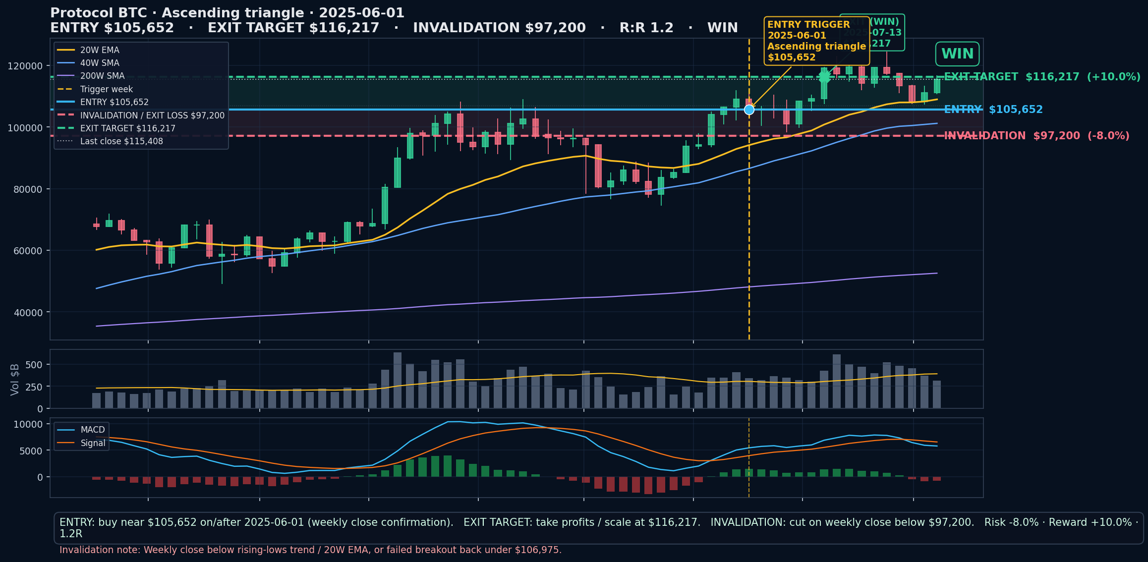 annotated chart Ascending triangle 2025-06-01