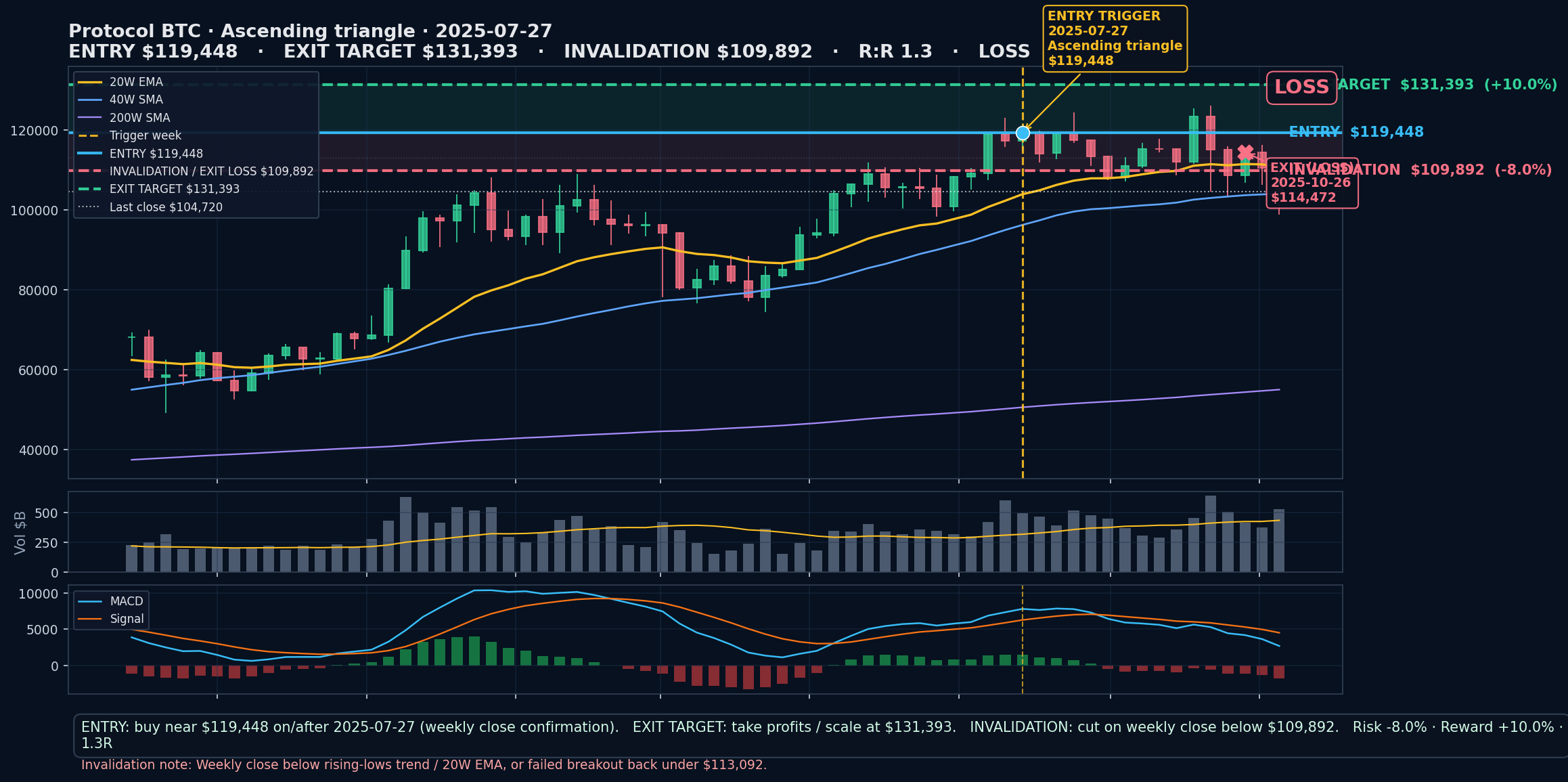 annotated chart Ascending triangle 2025-07-27