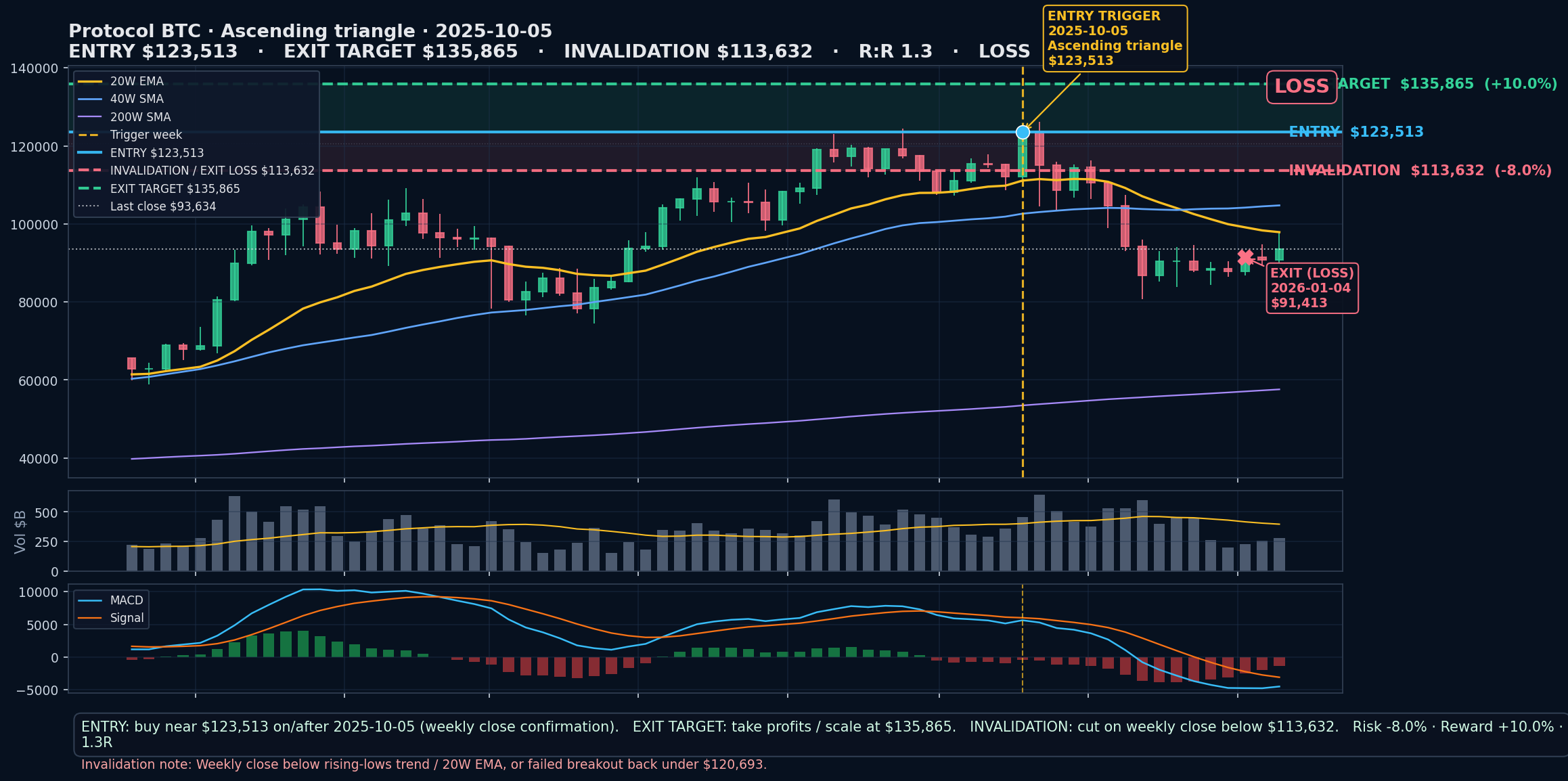 annotated chart Ascending triangle 2025-10-05