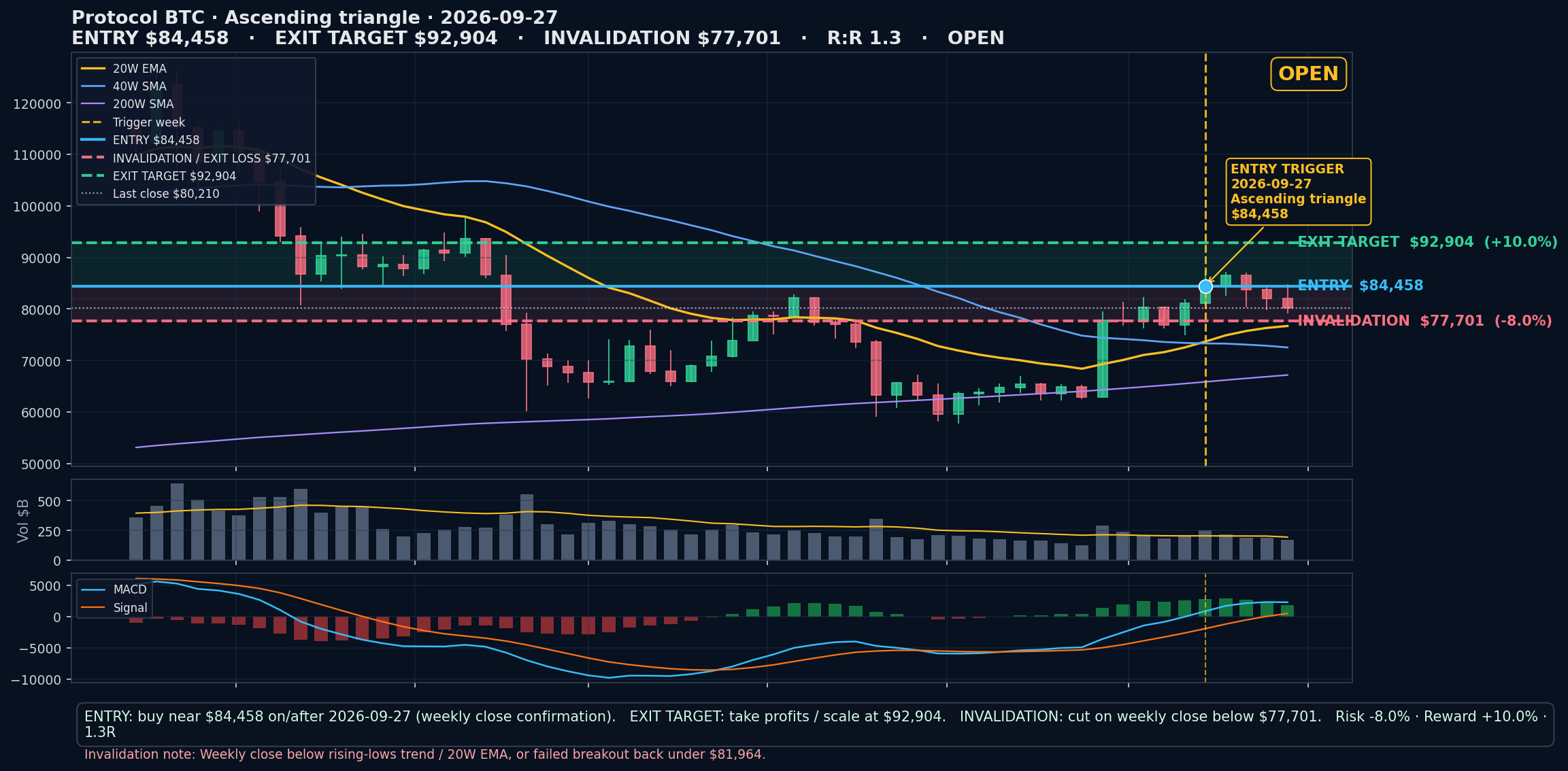 annotated chart Ascending triangle 2026-09-27