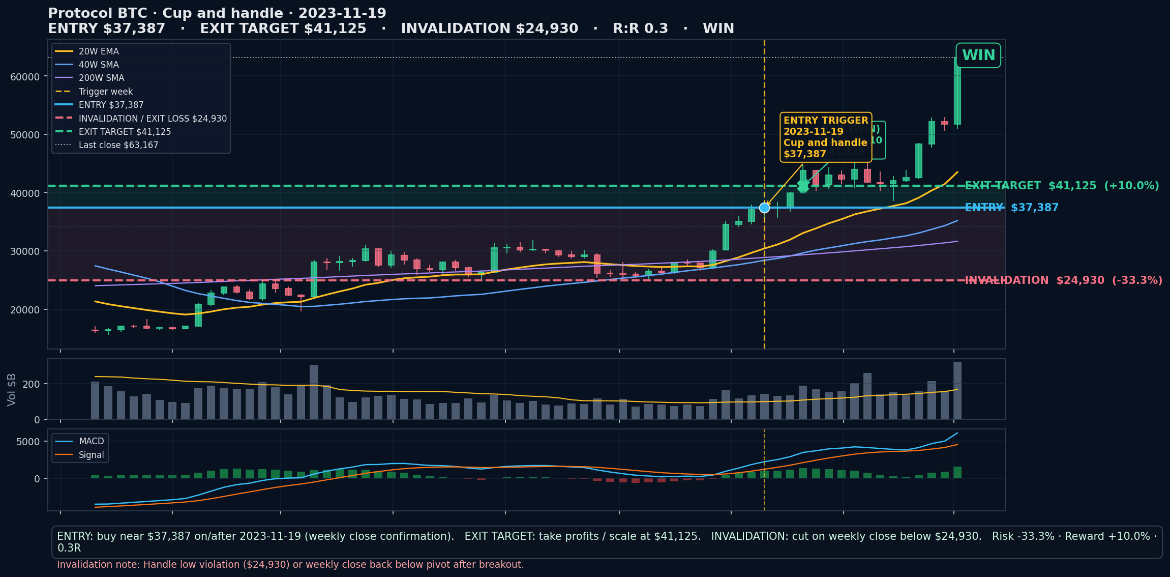 annotated chart Cup and handle 2023-11-19