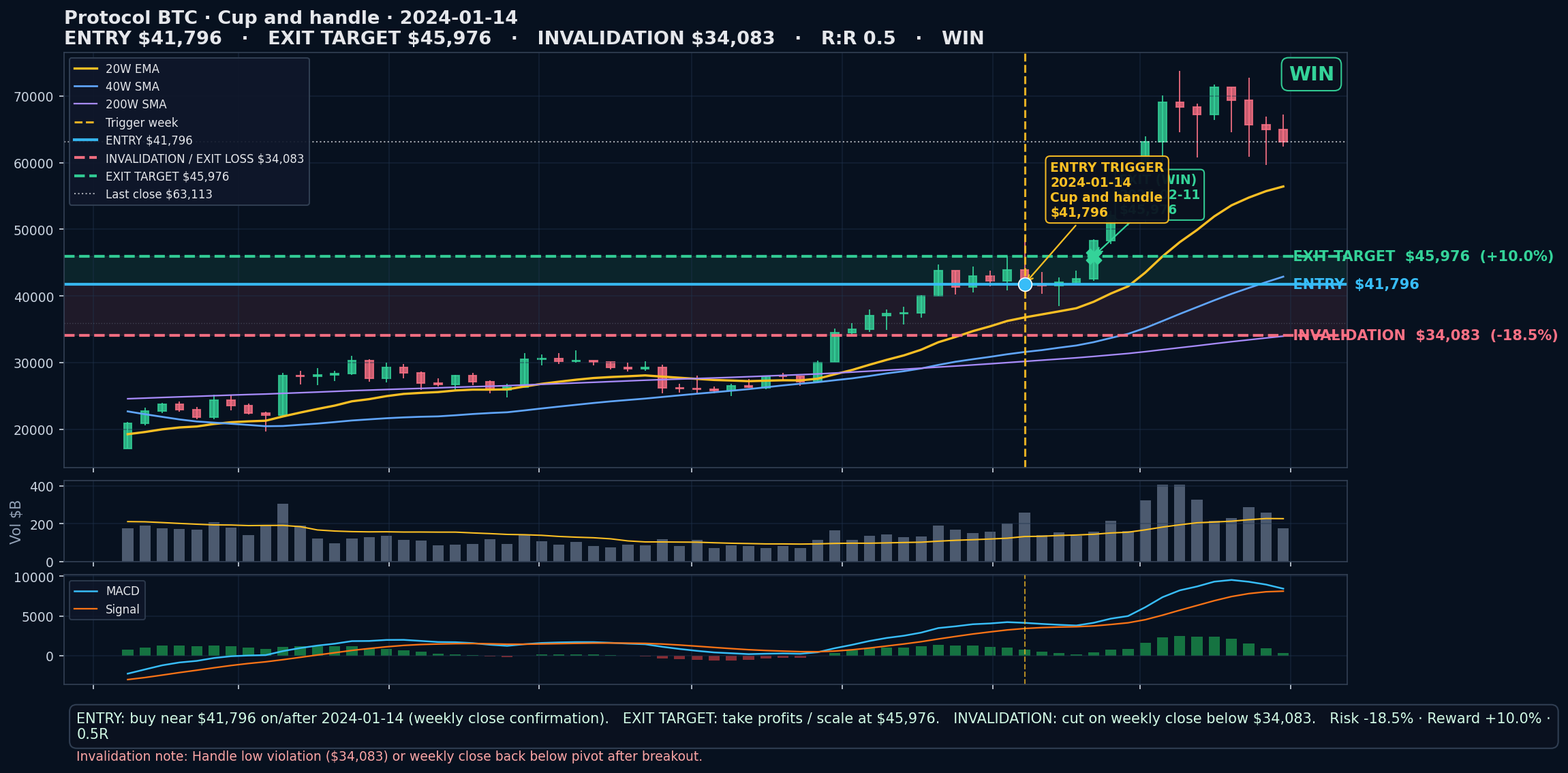 annotated chart Cup and handle 2024-01-14