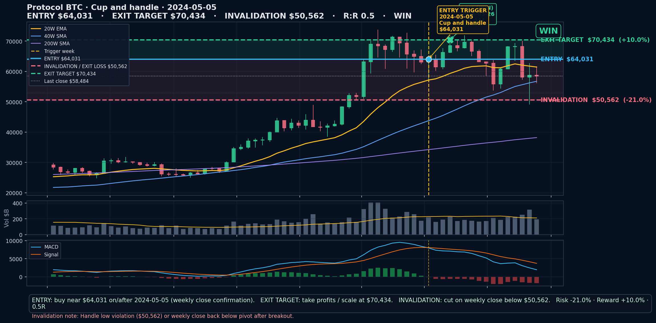 annotated chart Cup and handle 2024-05-05