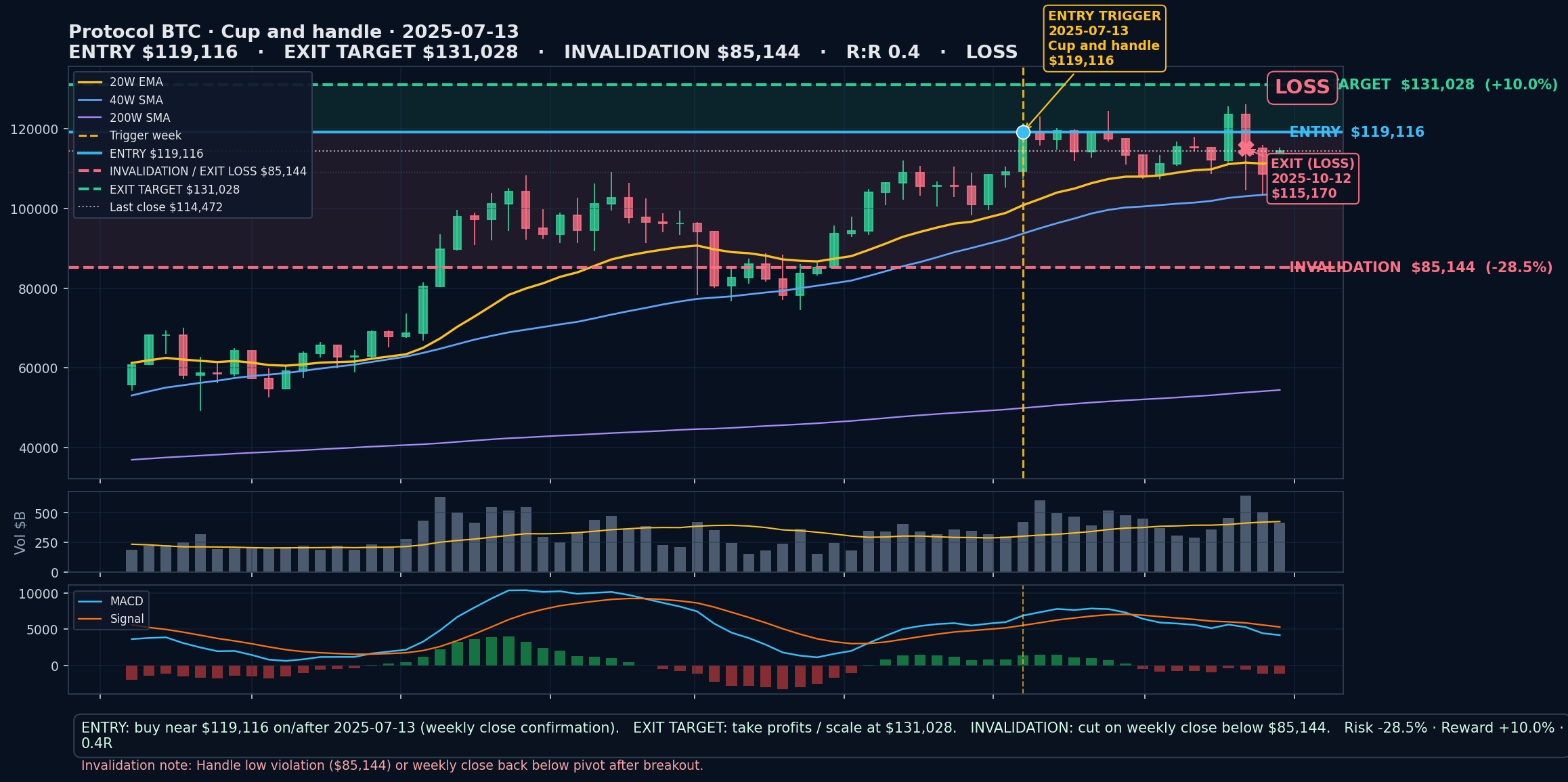 annotated chart Cup and handle 2025-07-13