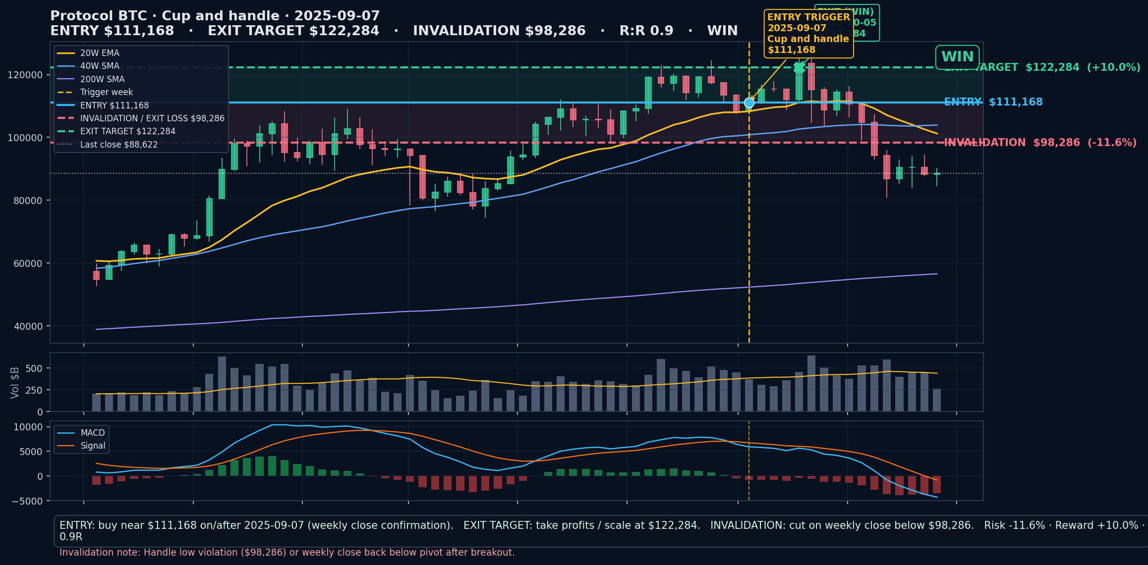 annotated chart Cup and handle 2025-09-07