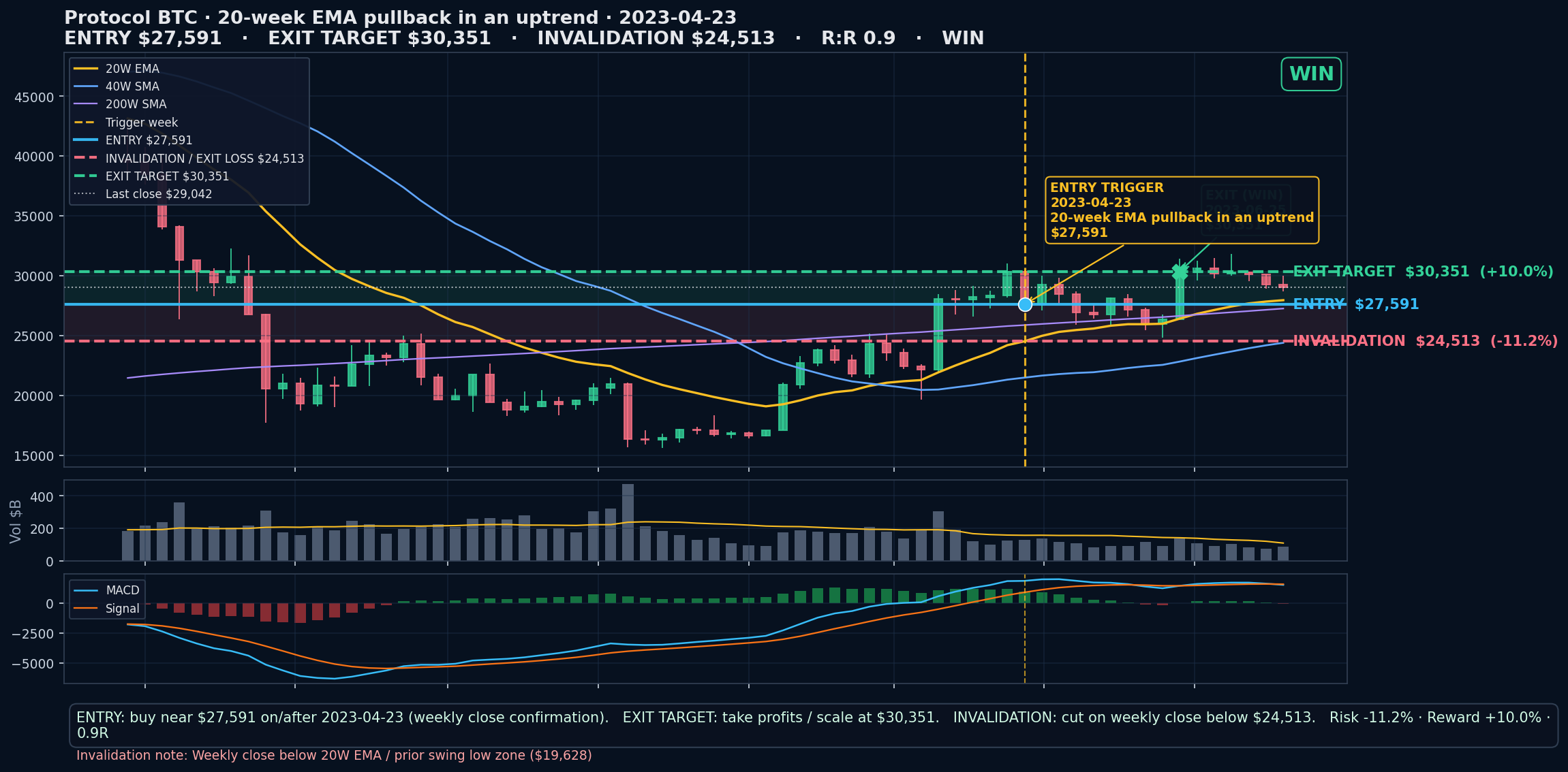 annotated chart 20-week EMA pullback in an uptrend 2023-04-23