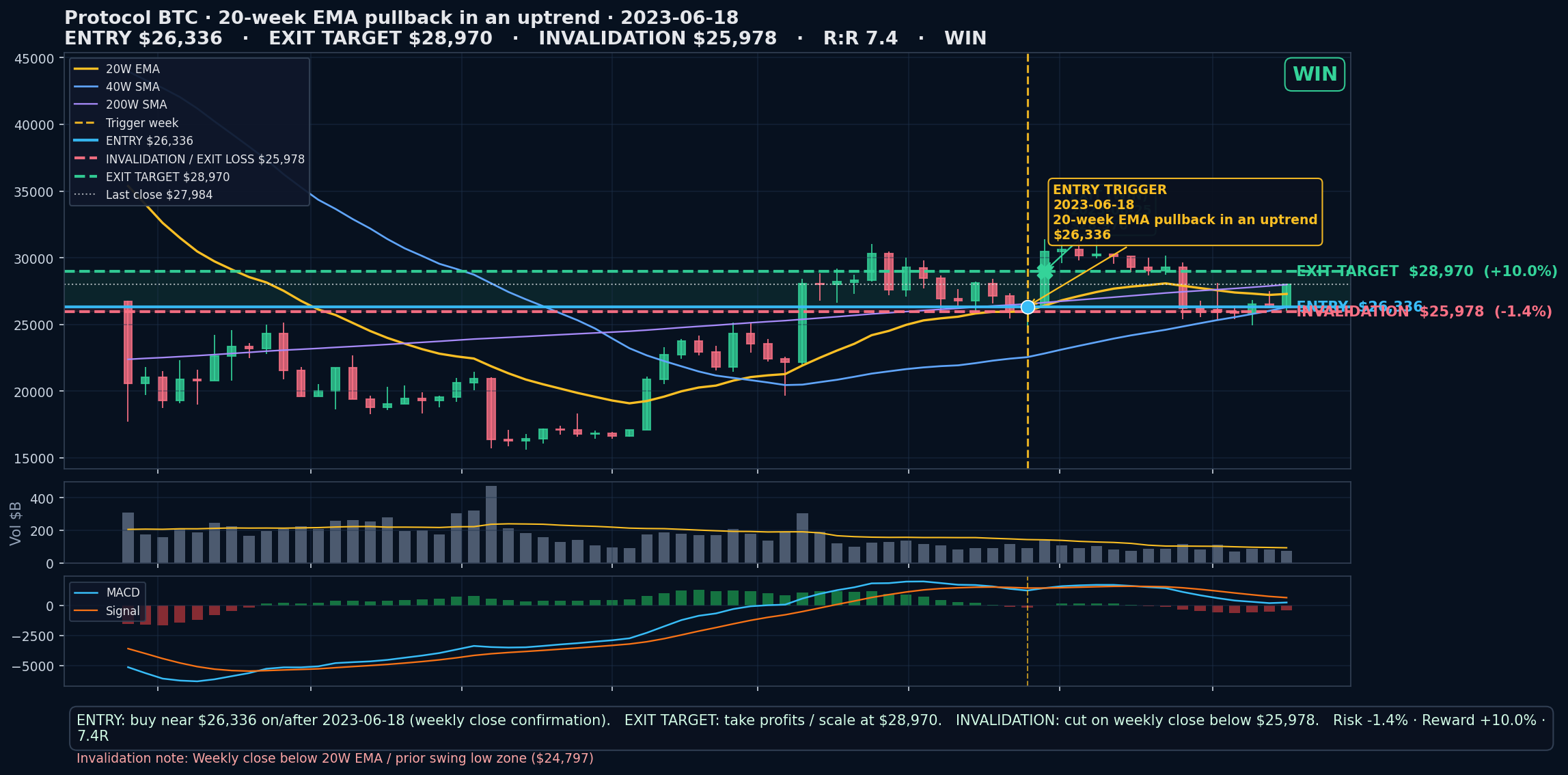 annotated chart 20-week EMA pullback in an uptrend 2023-06-18