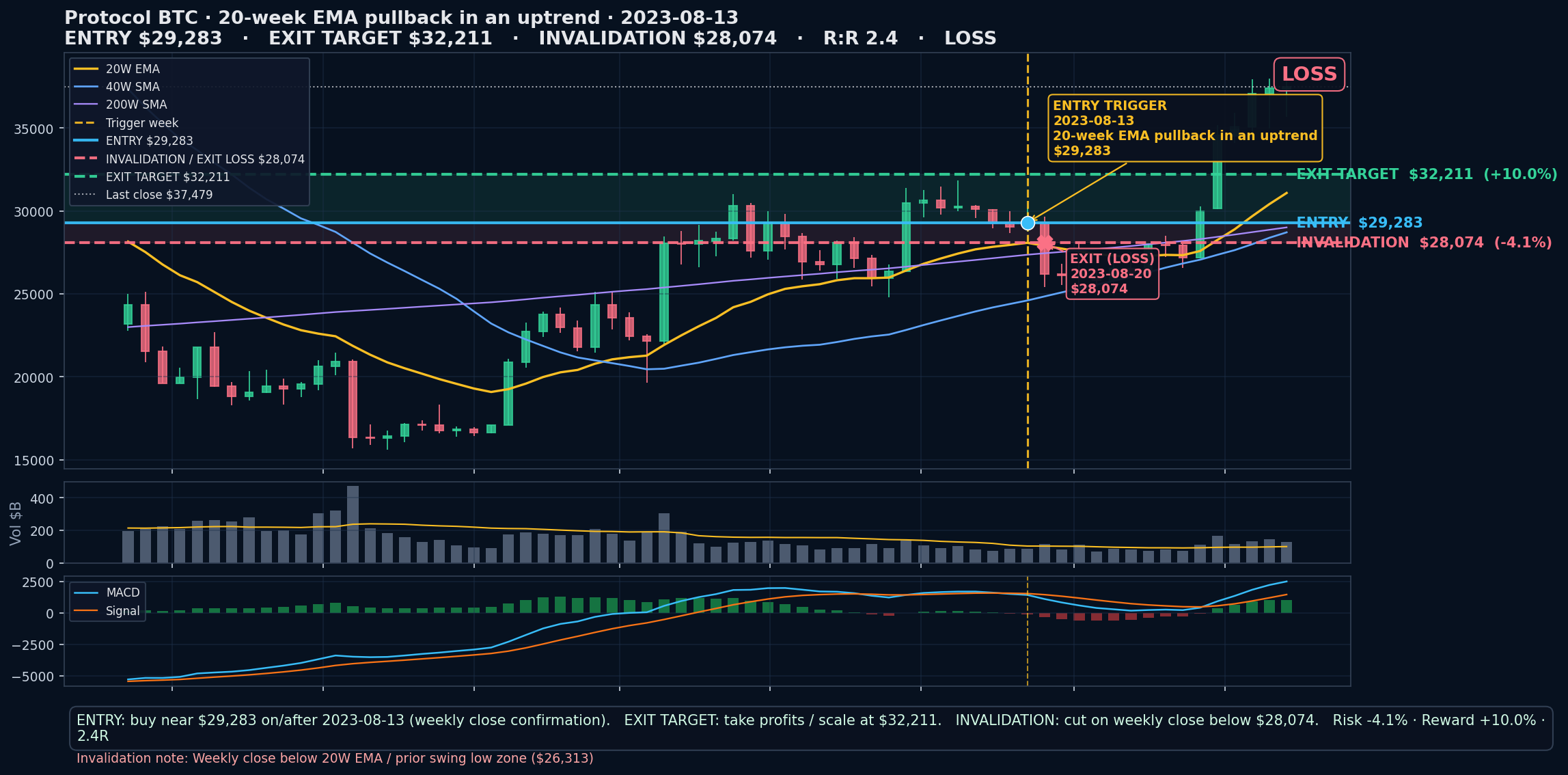 annotated chart 20-week EMA pullback in an uptrend 2023-08-13