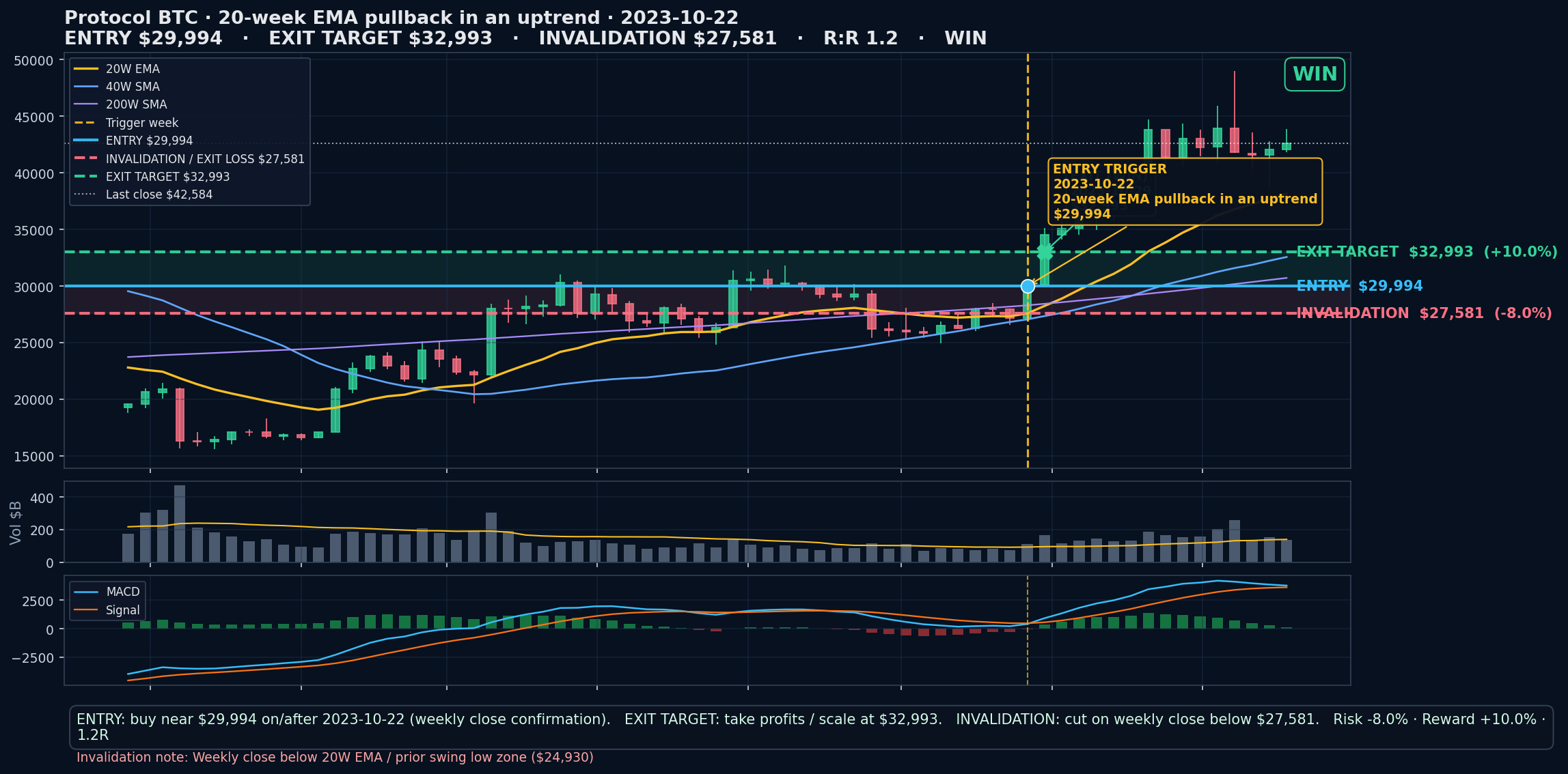 annotated chart 20-week EMA pullback in an uptrend 2023-10-22