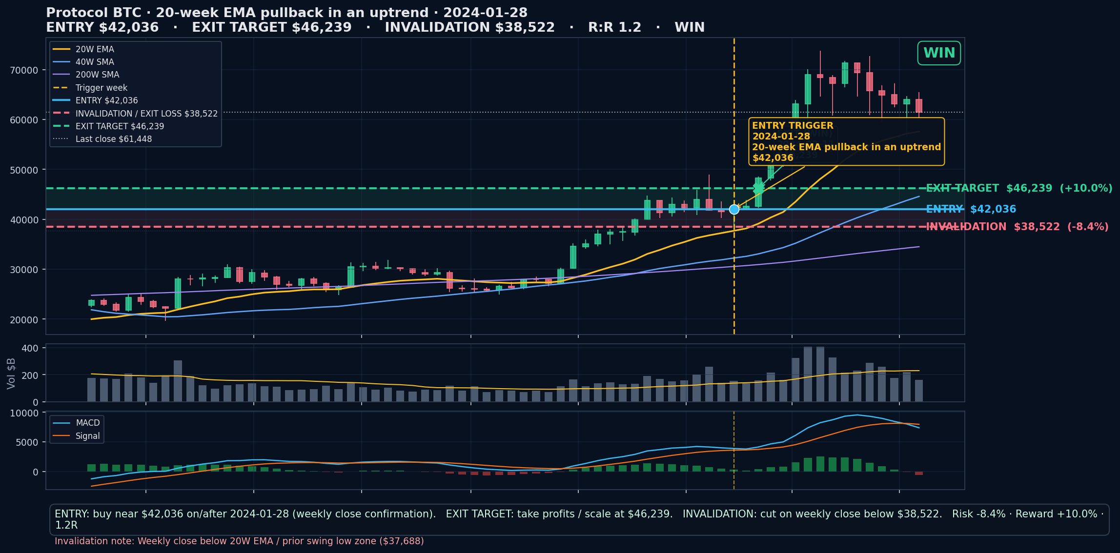 annotated chart 20-week EMA pullback in an uptrend 2024-01-28