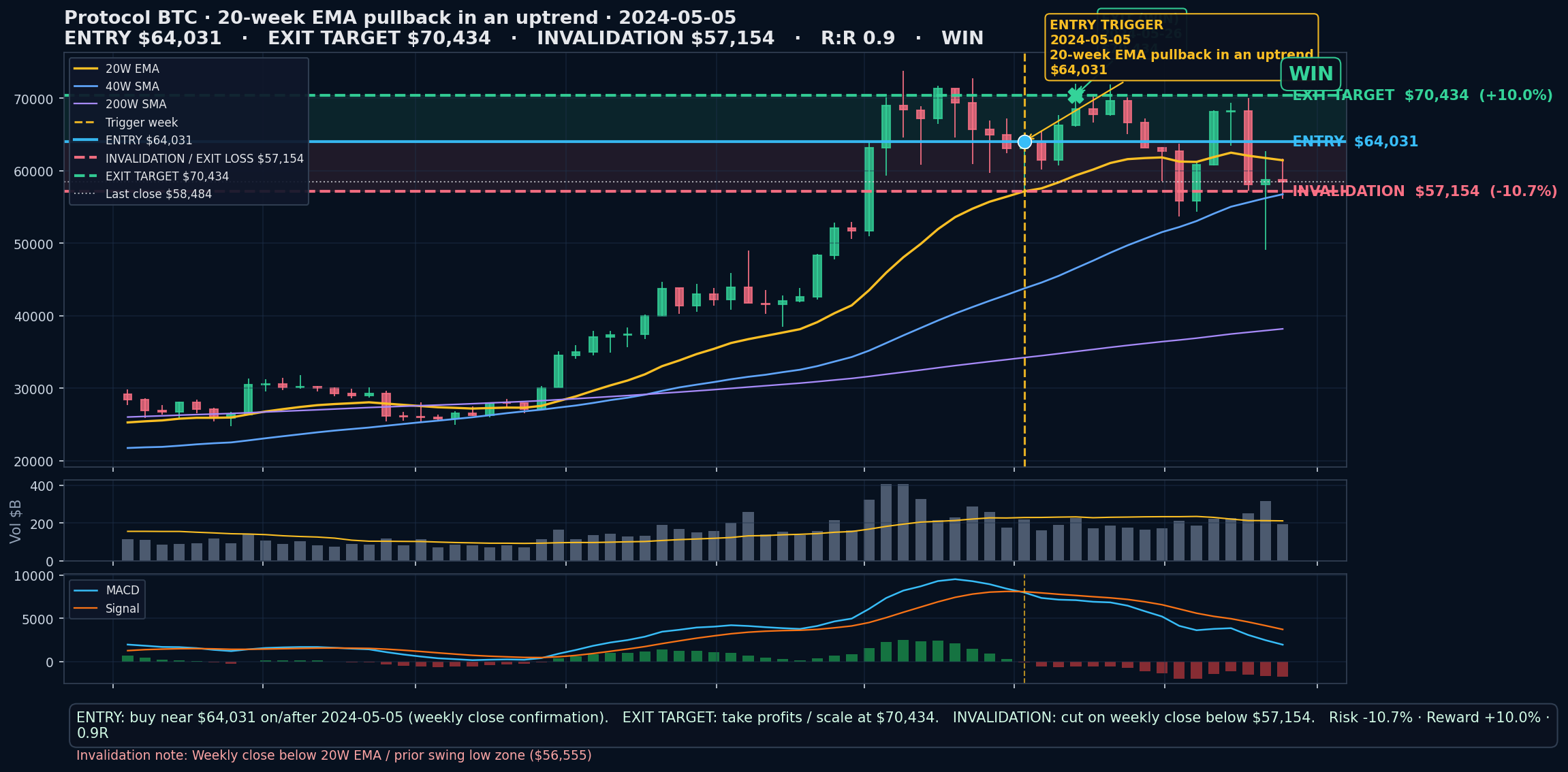 annotated chart 20-week EMA pullback in an uptrend 2024-05-05