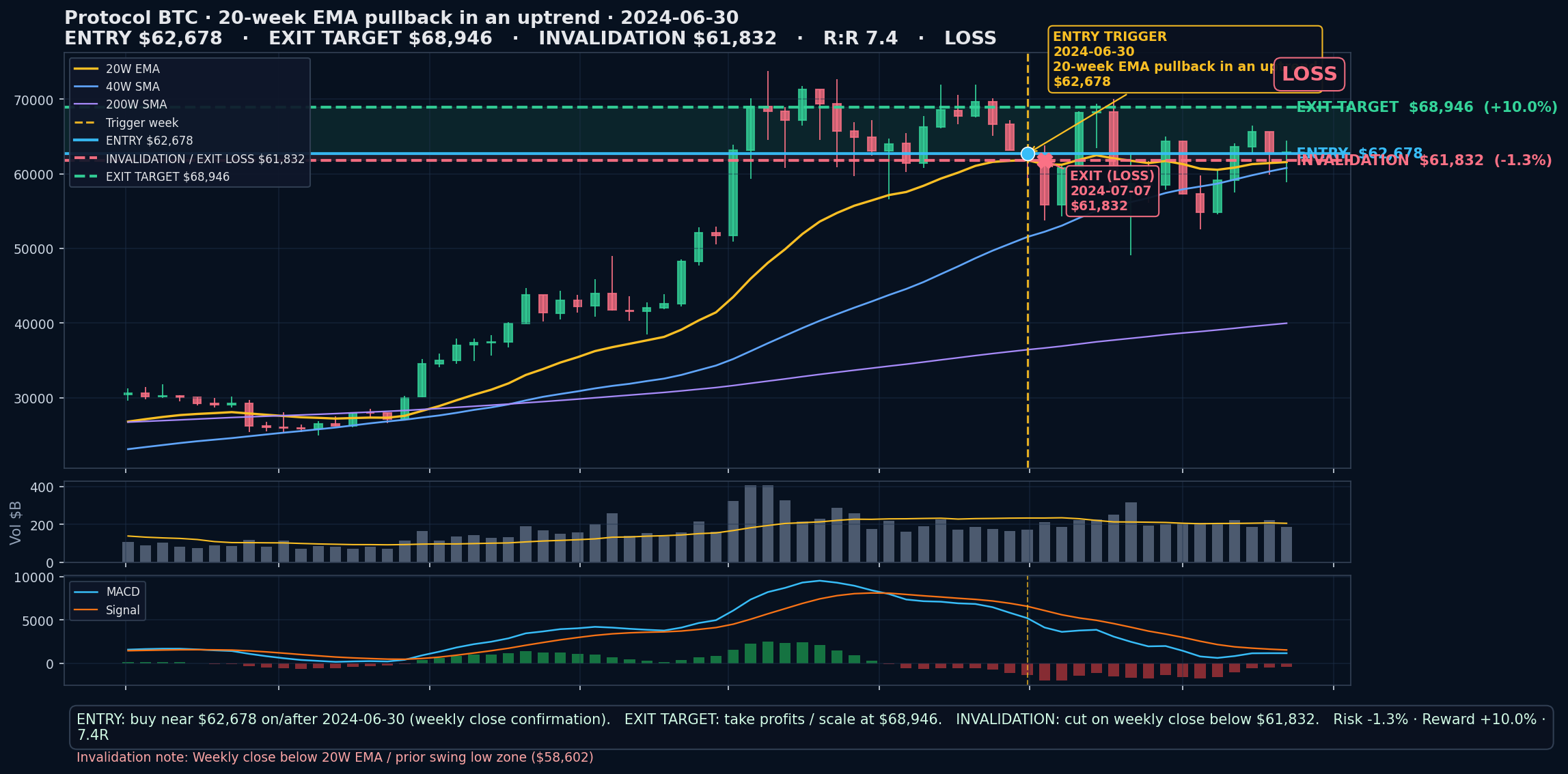 annotated chart 20-week EMA pullback in an uptrend 2024-06-30