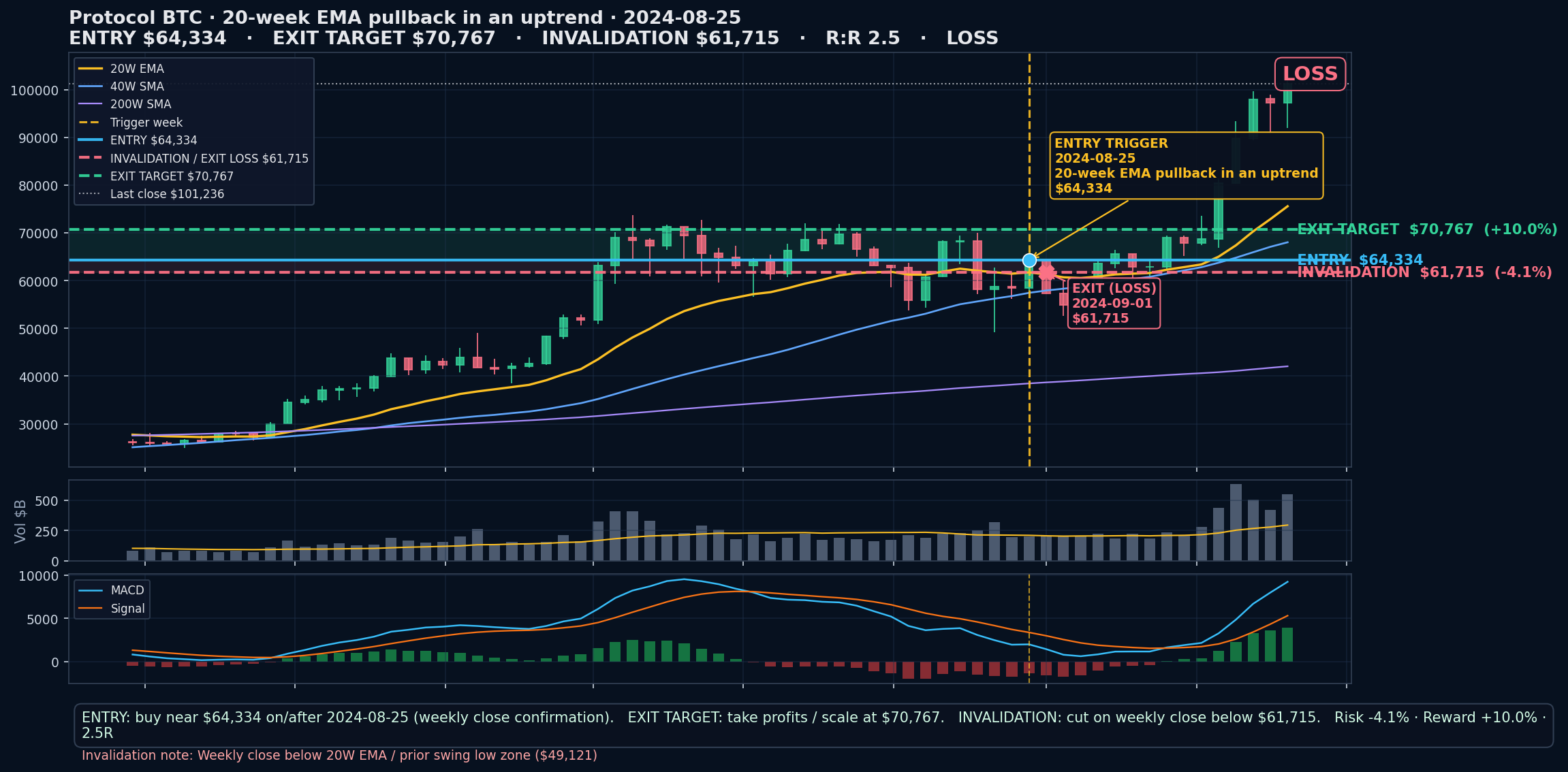 annotated chart 20-week EMA pullback in an uptrend 2024-08-25