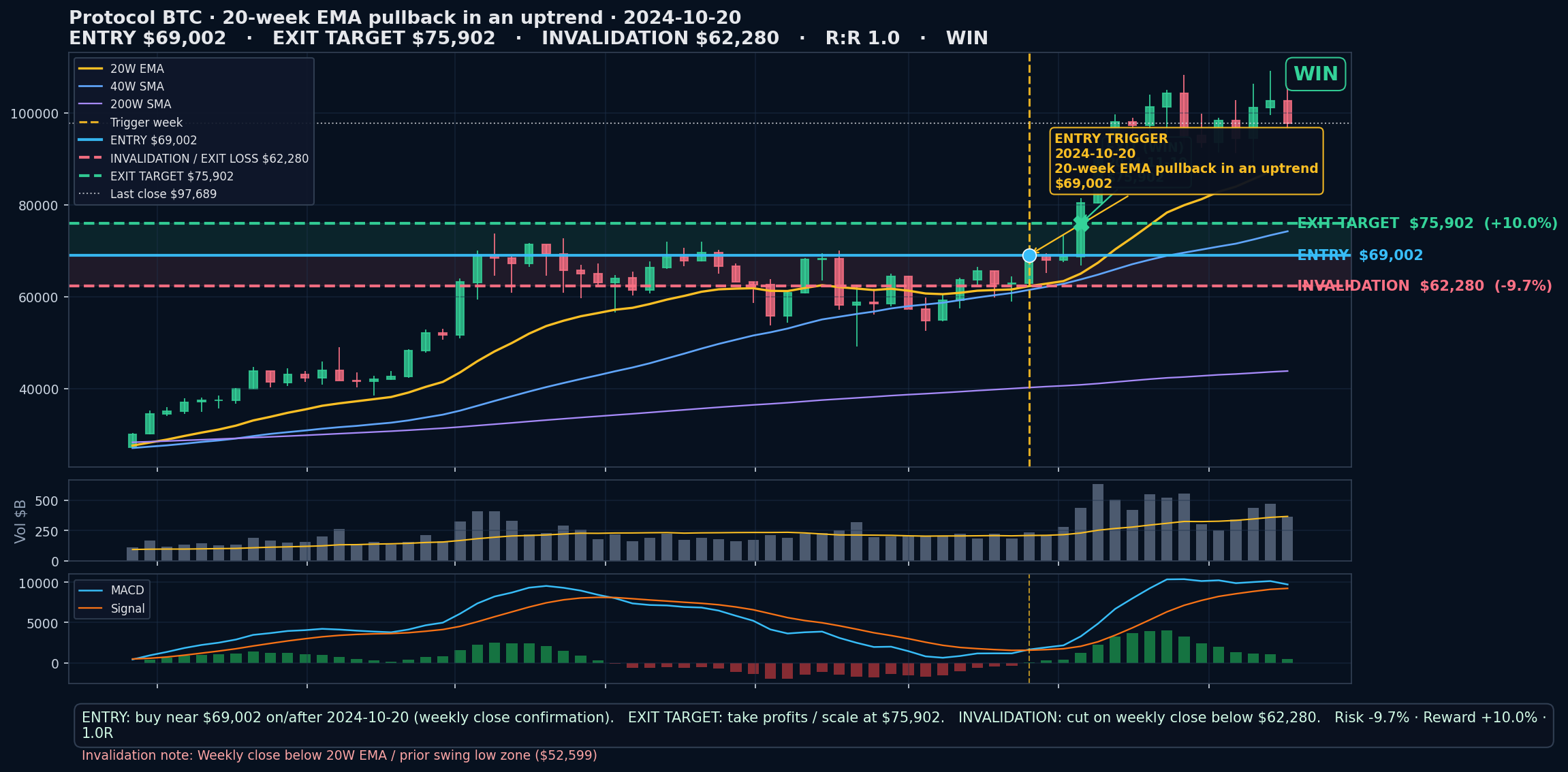 annotated chart 20-week EMA pullback in an uptrend 2024-10-20