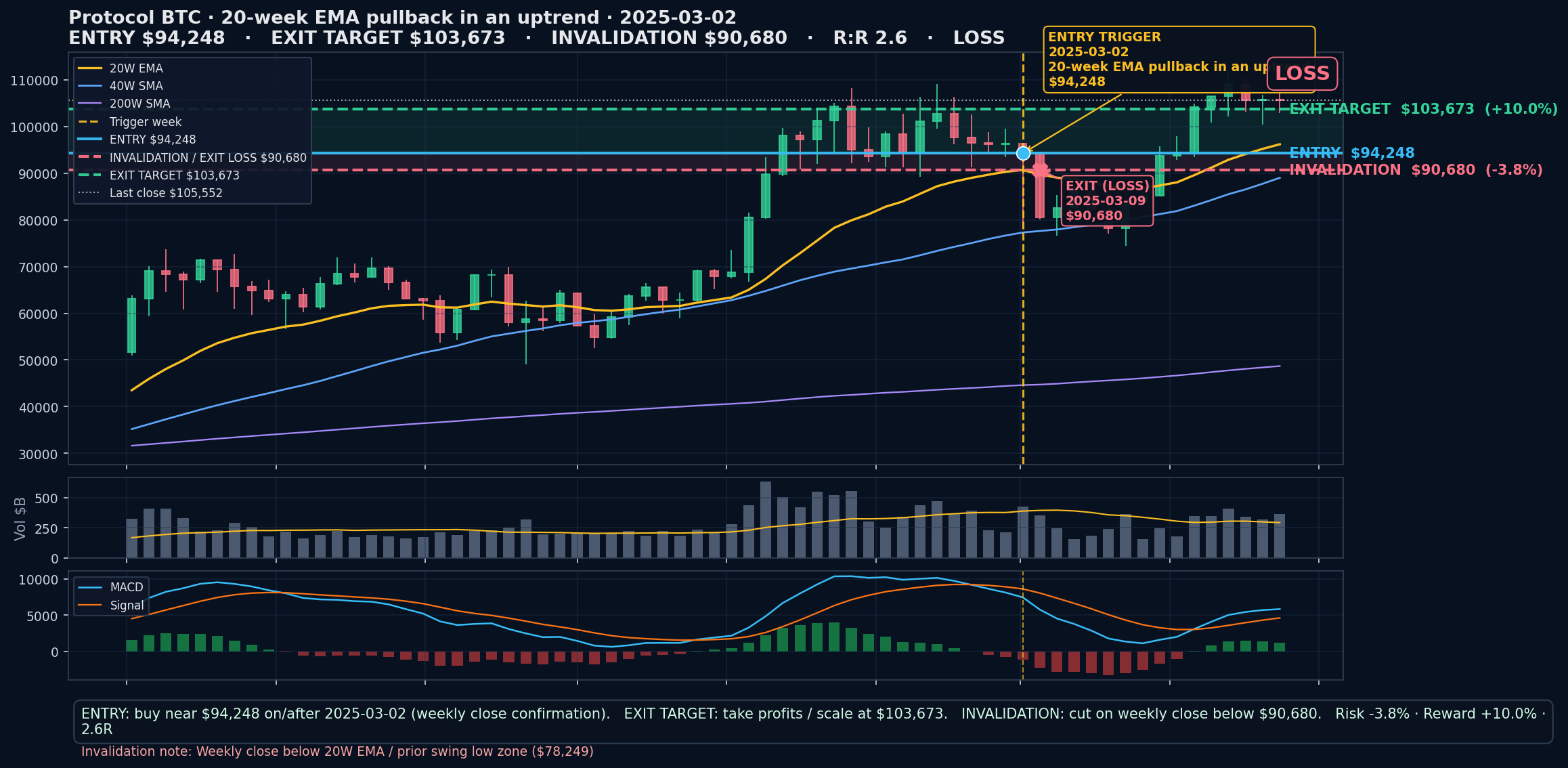 annotated chart 20-week EMA pullback in an uptrend 2025-03-02