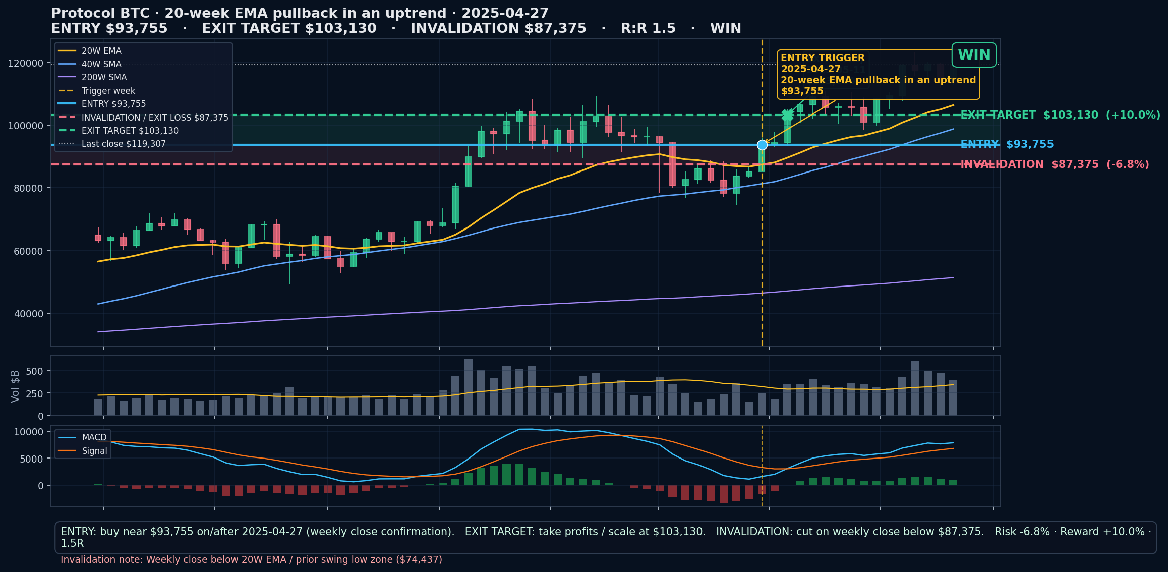 annotated chart 20-week EMA pullback in an uptrend 2025-04-27