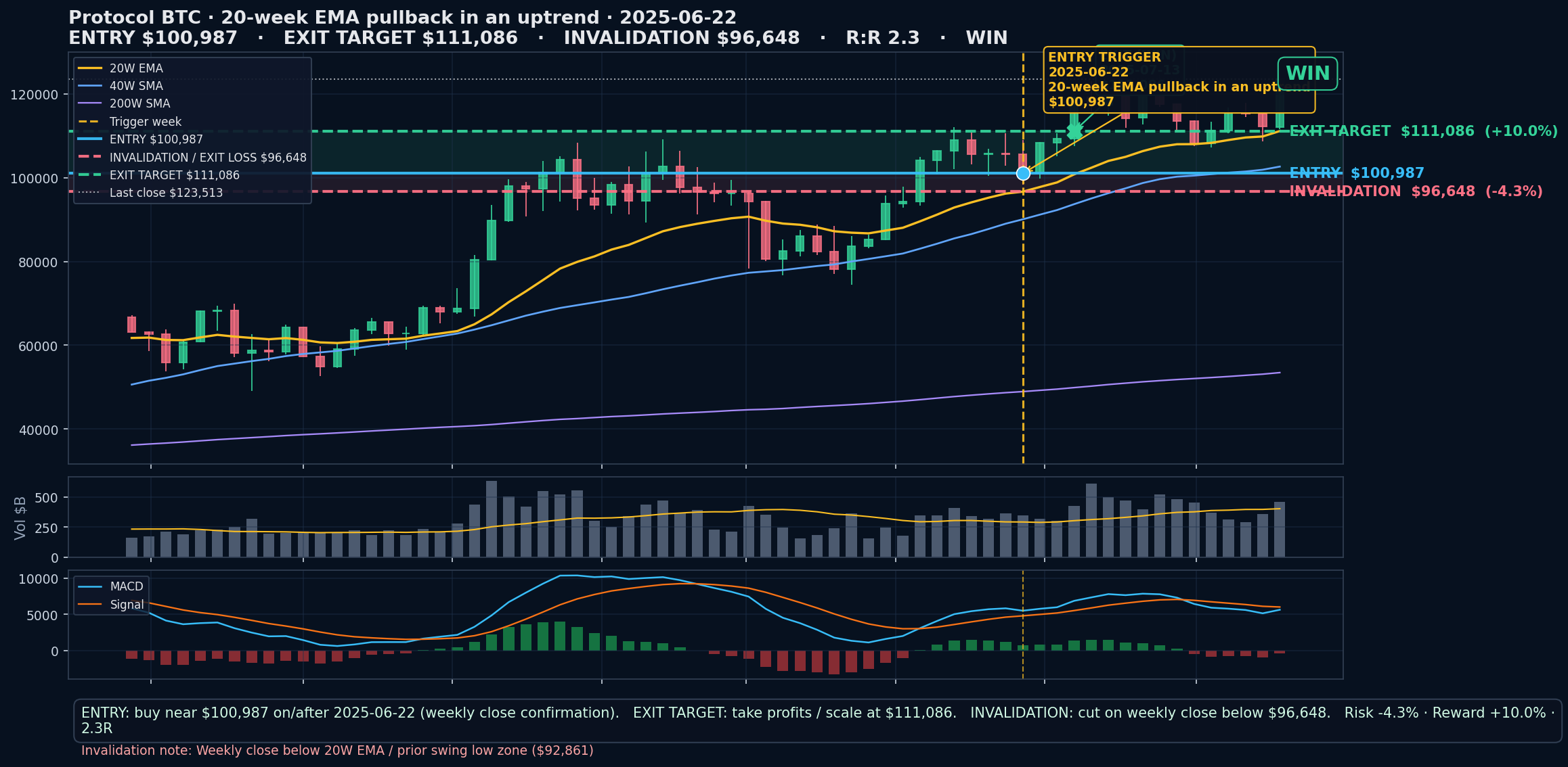 annotated chart 20-week EMA pullback in an uptrend 2025-06-22