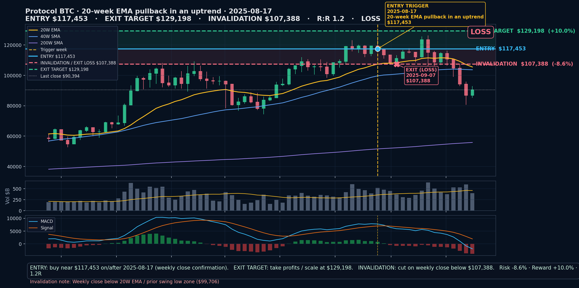 annotated chart 20-week EMA pullback in an uptrend 2025-08-17