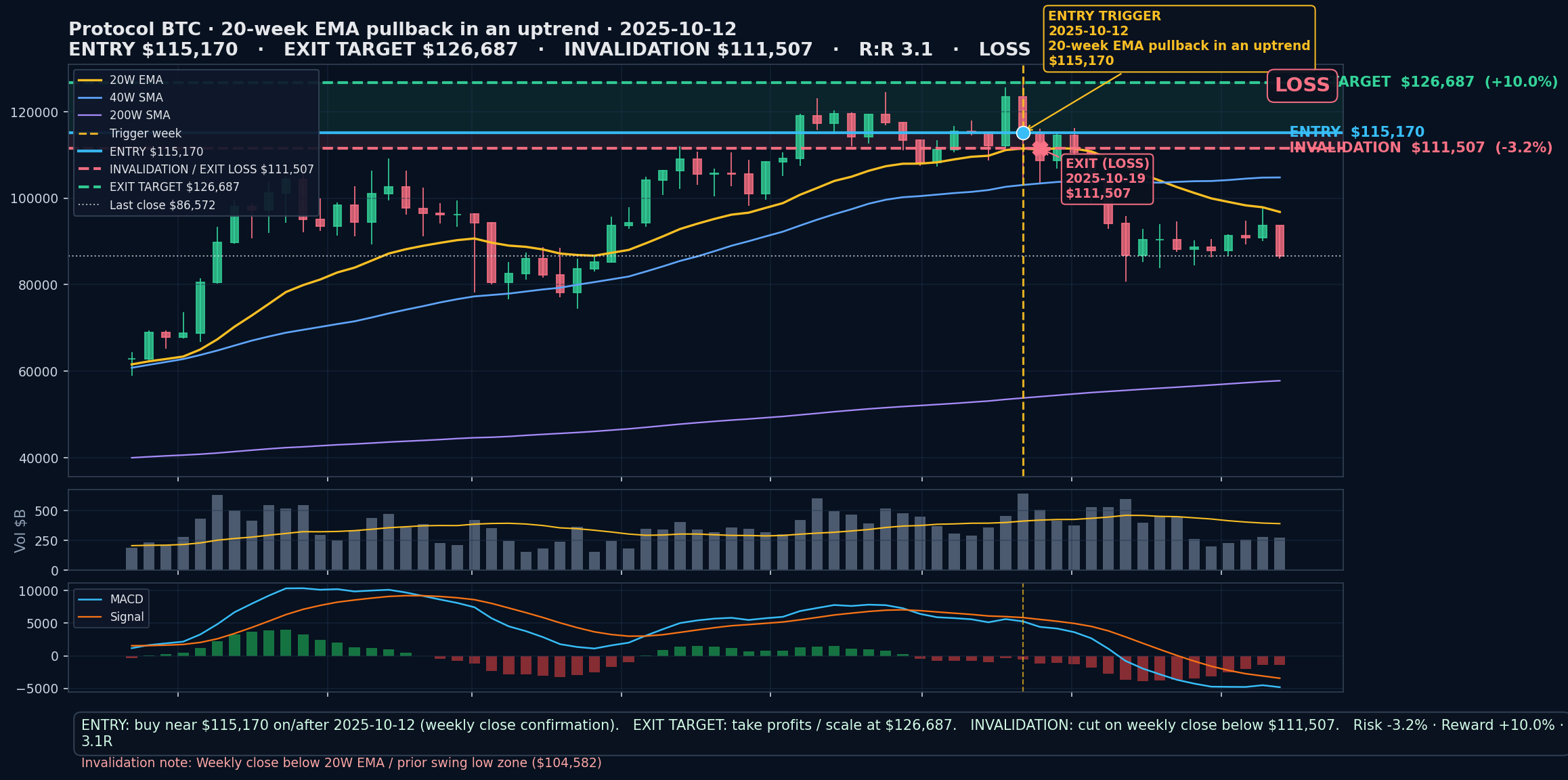 annotated chart 20-week EMA pullback in an uptrend 2025-10-12