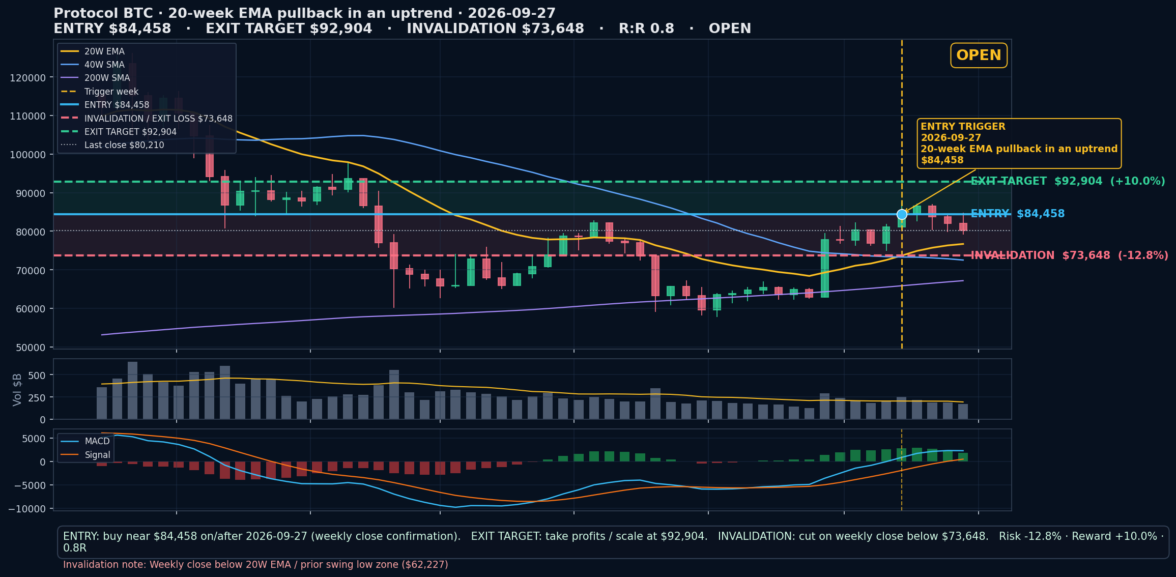 annotated chart 20-week EMA pullback in an uptrend 2026-09-27
