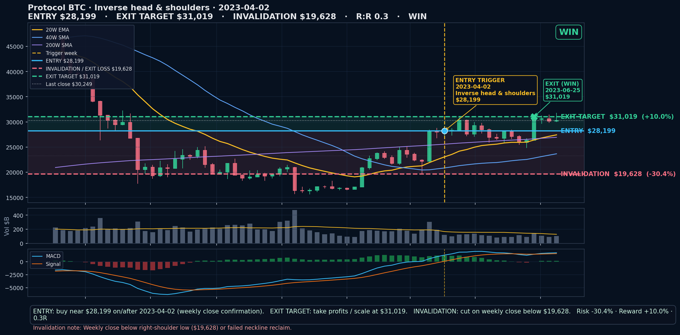 annotated chart Inverse head & shoulders 2023-04-02