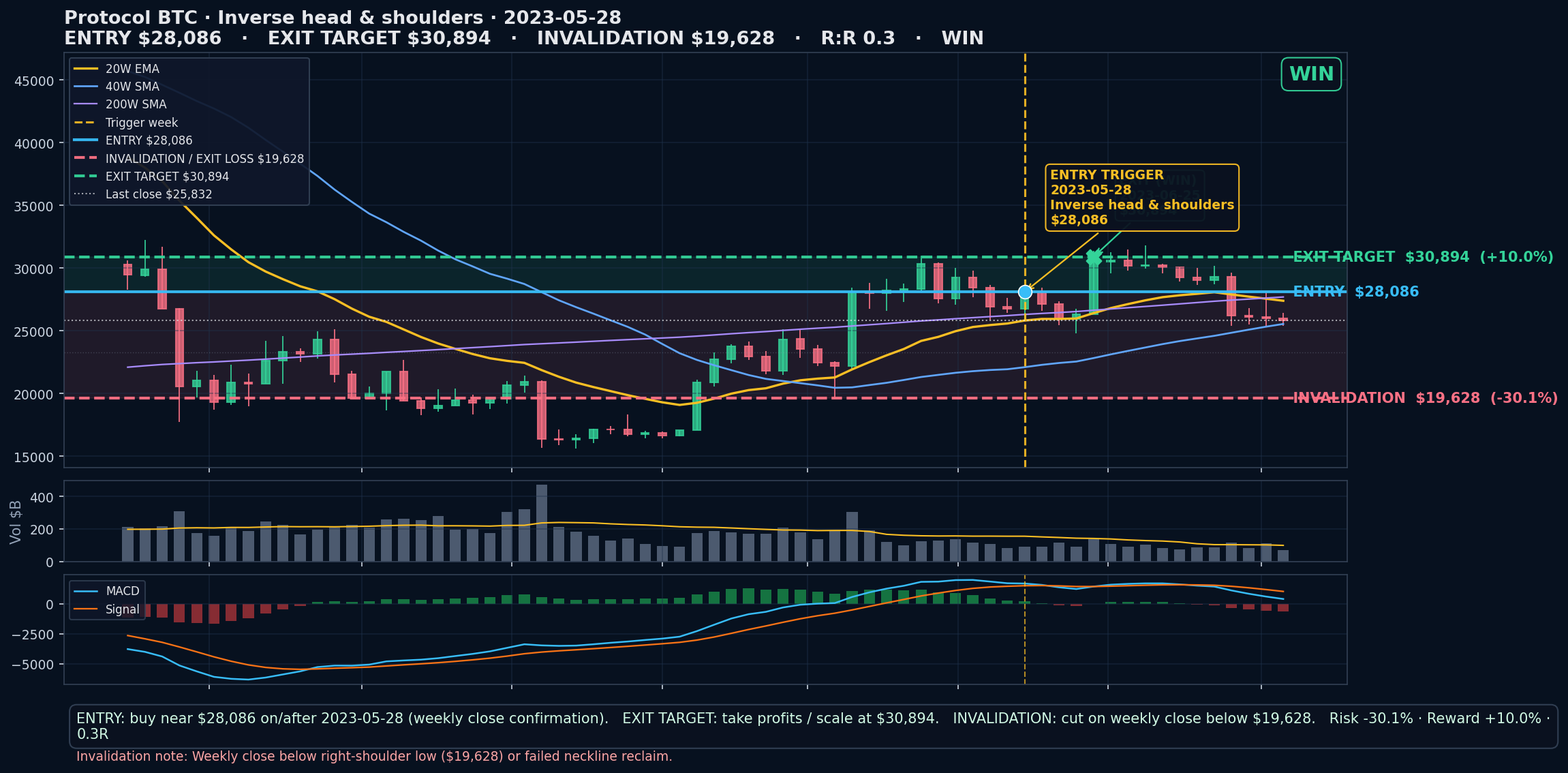annotated chart Inverse head & shoulders 2023-05-28