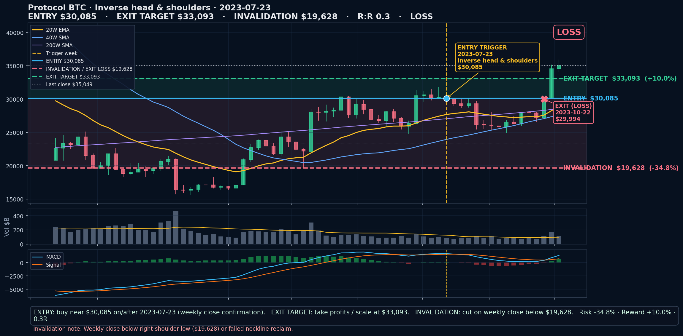 annotated chart Inverse head & shoulders 2023-07-23