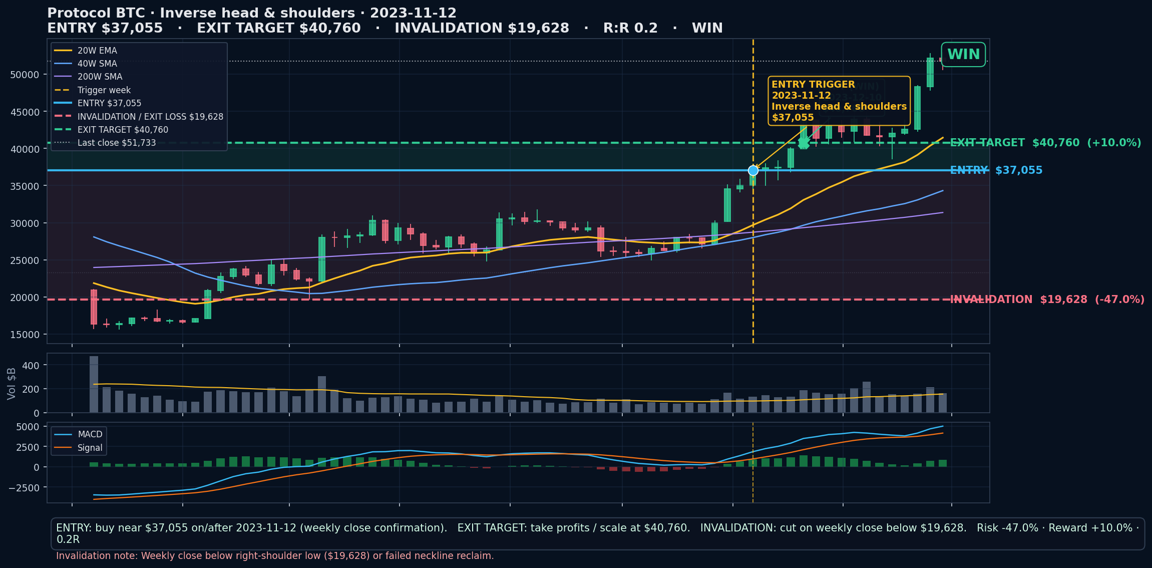 annotated chart Inverse head & shoulders 2023-11-12