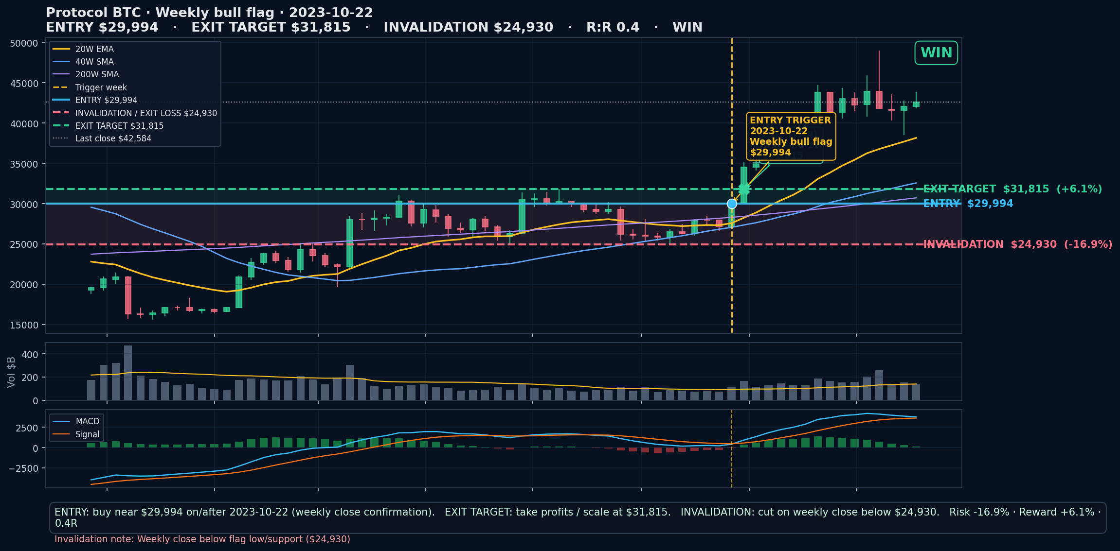 annotated chart Weekly bull flag 2023-10-22