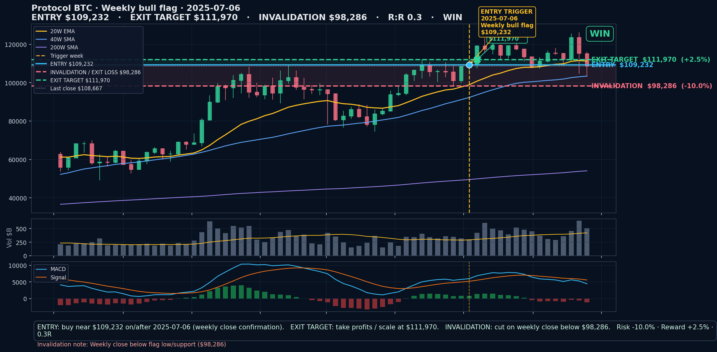 annotated chart Weekly bull flag 2025-07-06