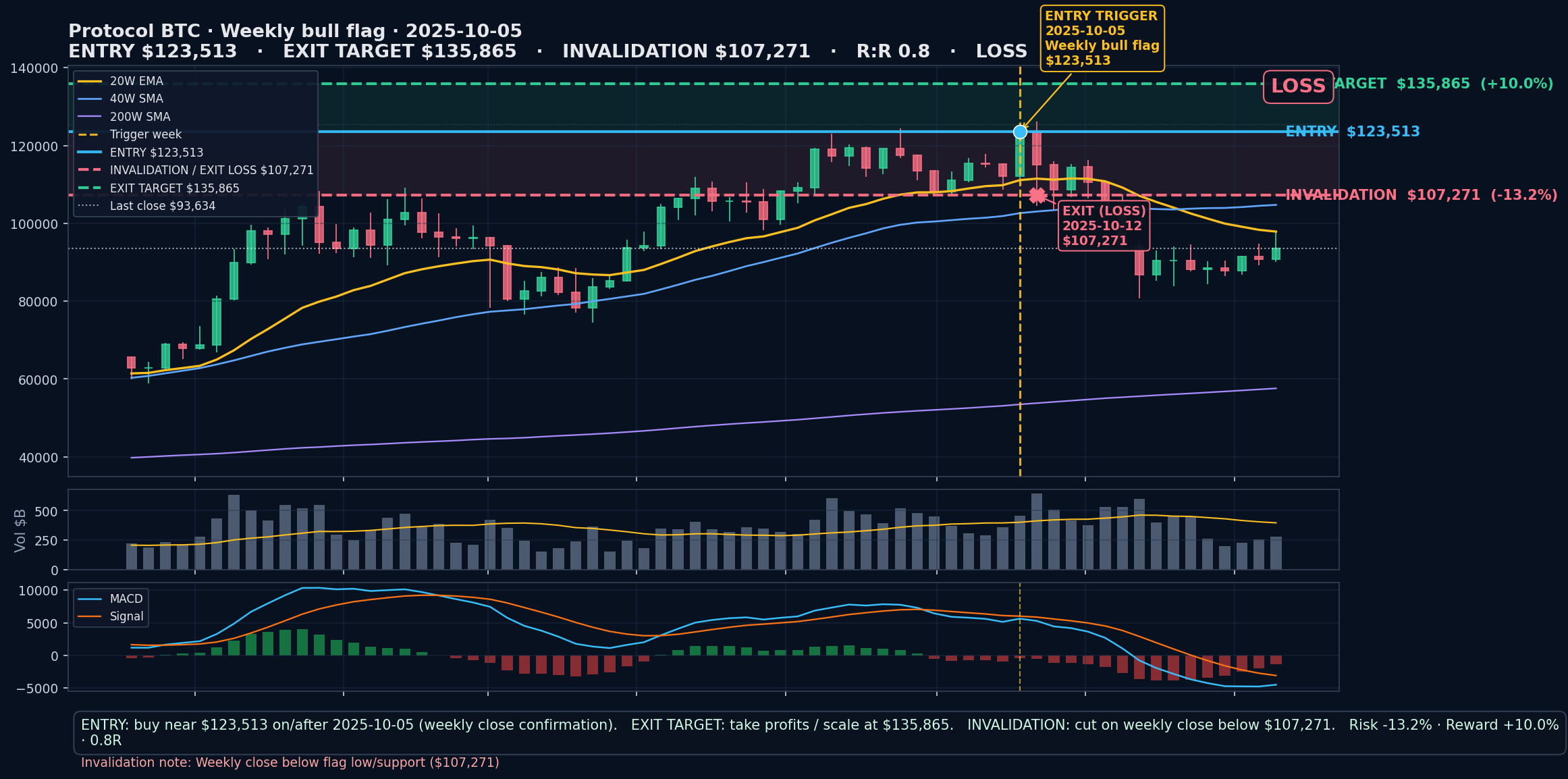 annotated chart Weekly bull flag 2025-10-05