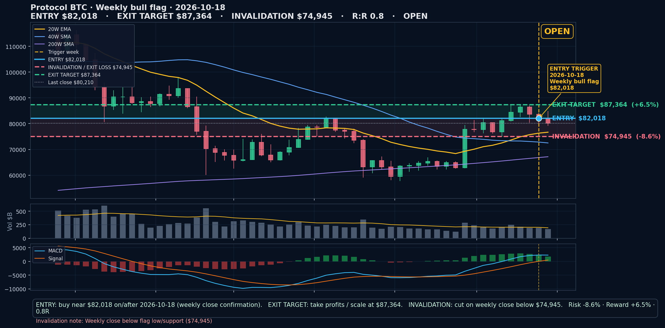 latest annotated Protocol BTC chart