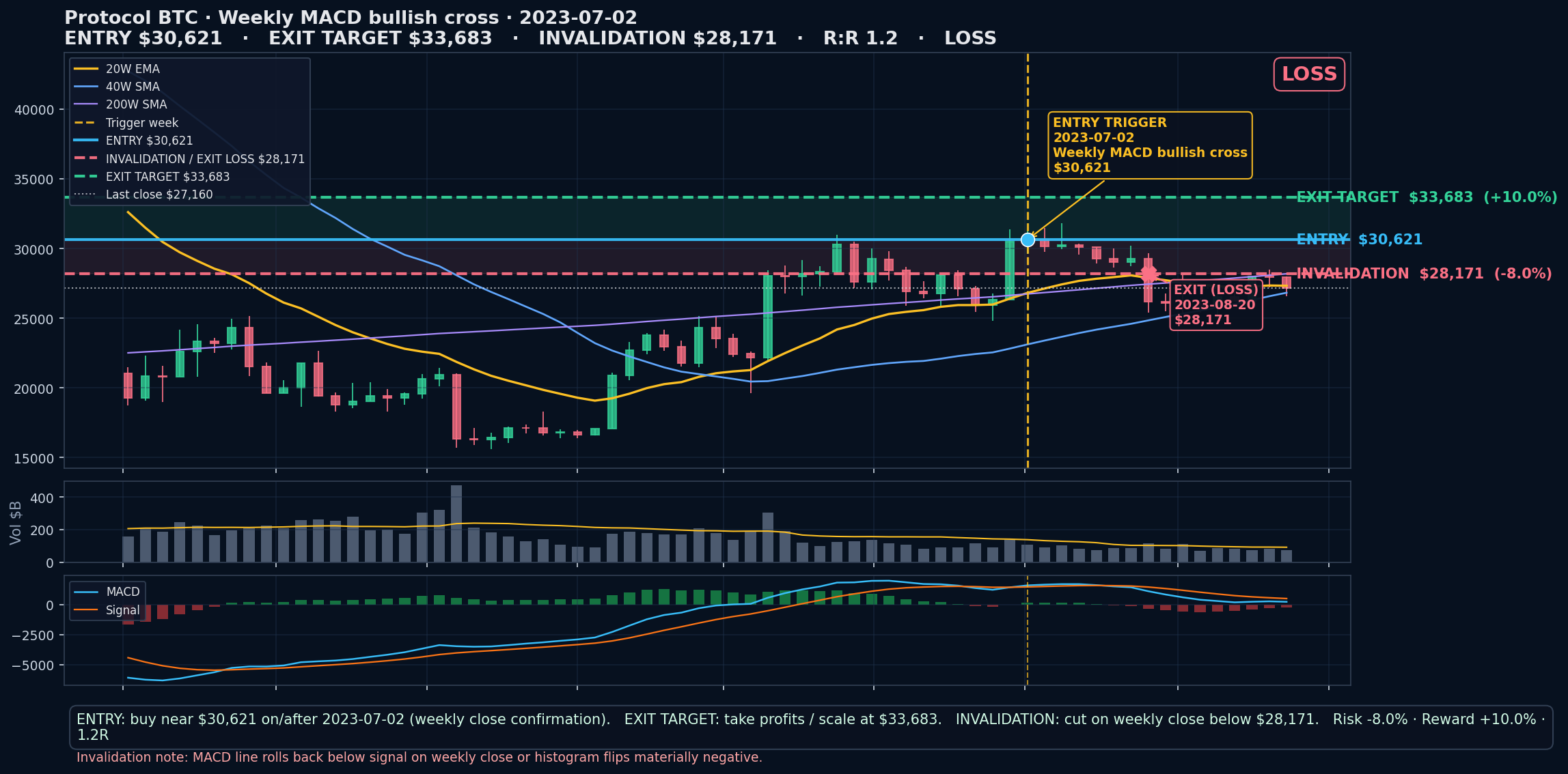 annotated chart Weekly MACD bullish cross 2023-07-02