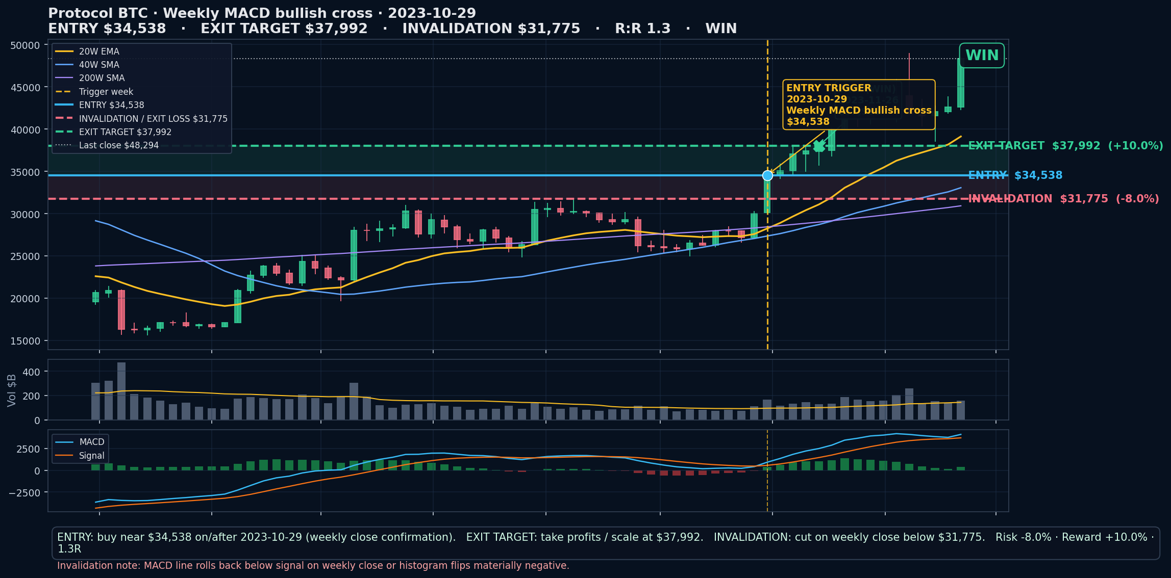 annotated chart Weekly MACD bullish cross 2023-10-29
