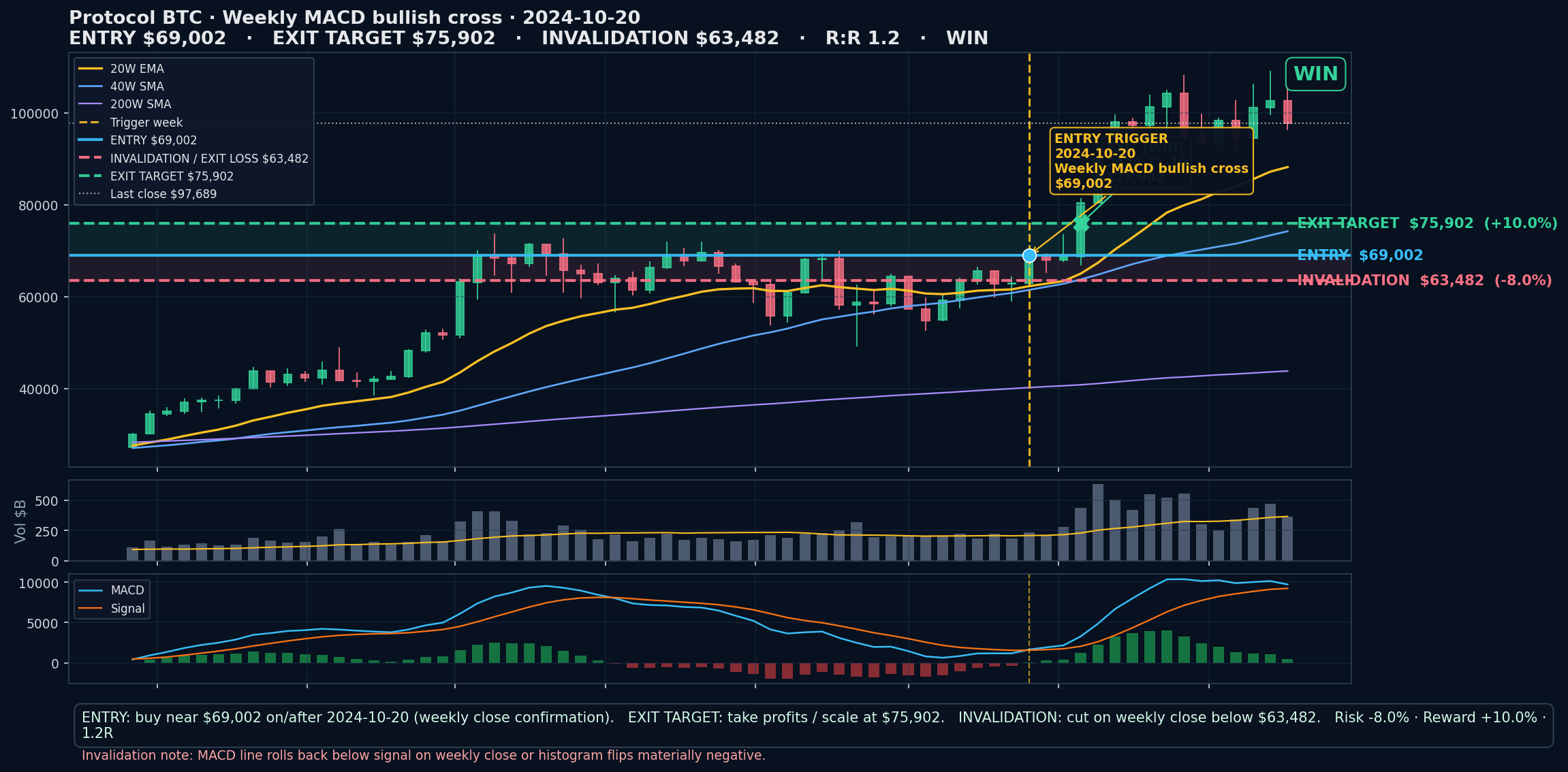 annotated chart Weekly MACD bullish cross 2024-10-20