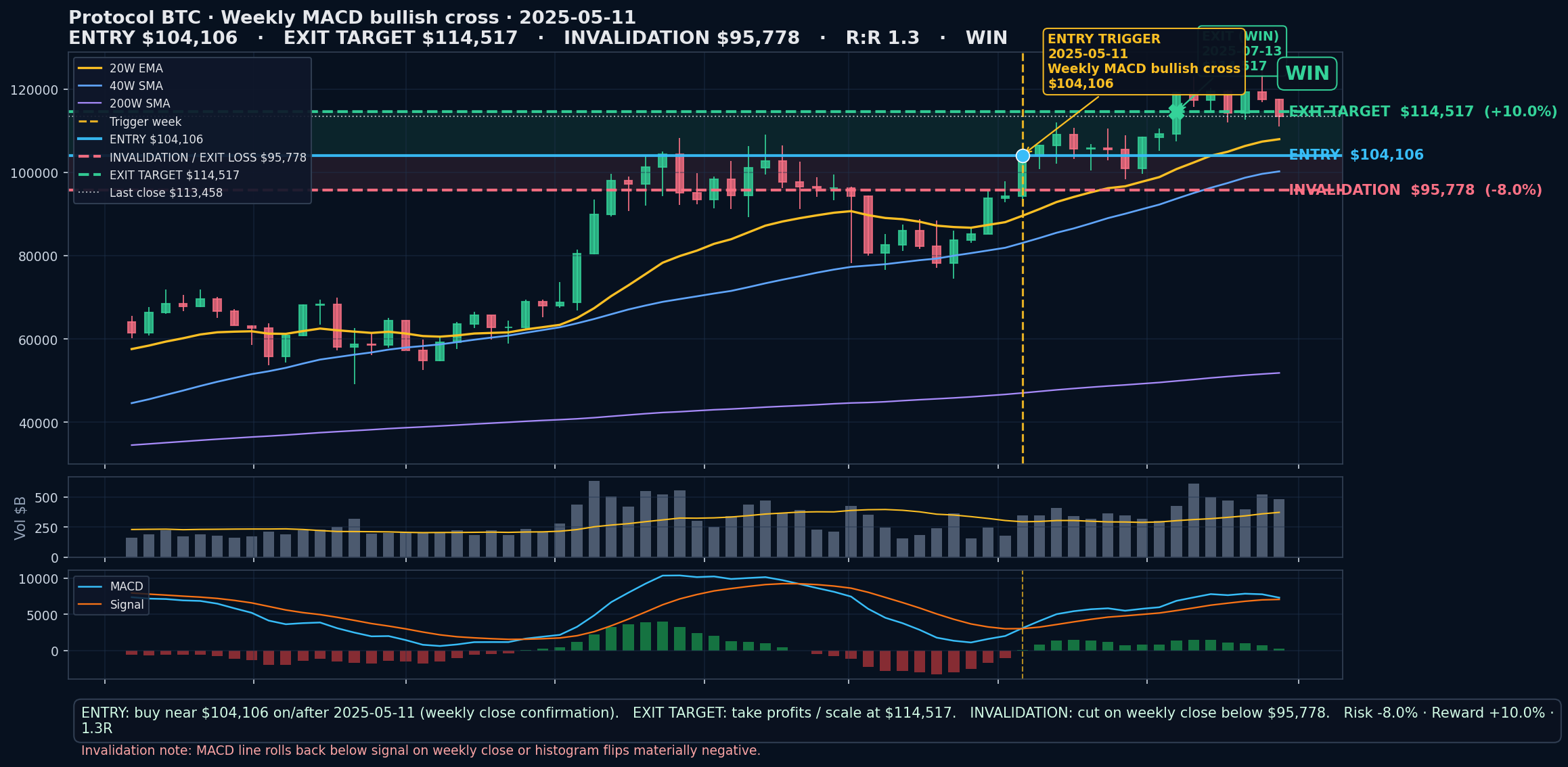 annotated chart Weekly MACD bullish cross 2025-05-11