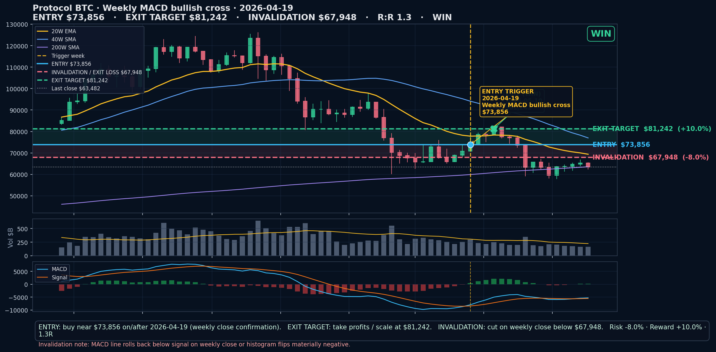 annotated chart Weekly MACD bullish cross 2026-04-19