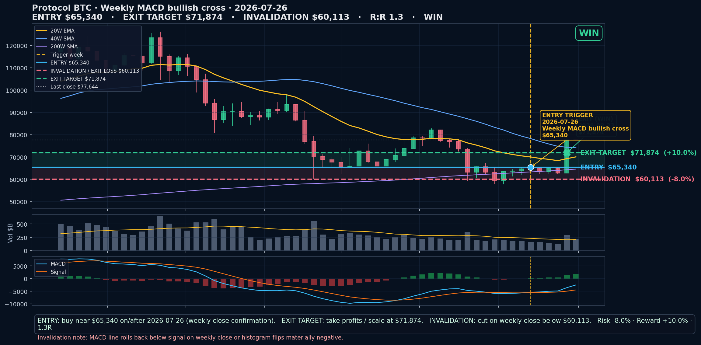 latest annotated Protocol BTC chart